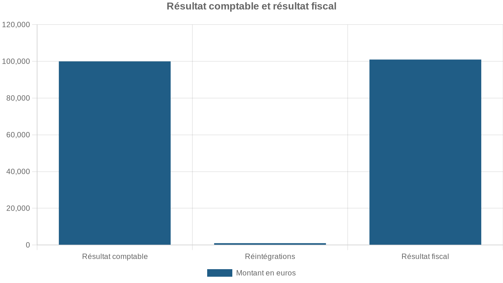 Résultat comptable et résultat fiscal