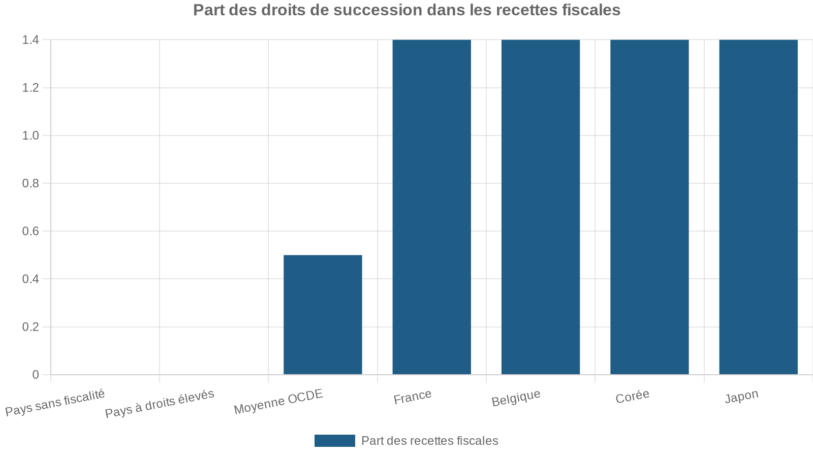 Part des droits de succession dans les recettes fiscales