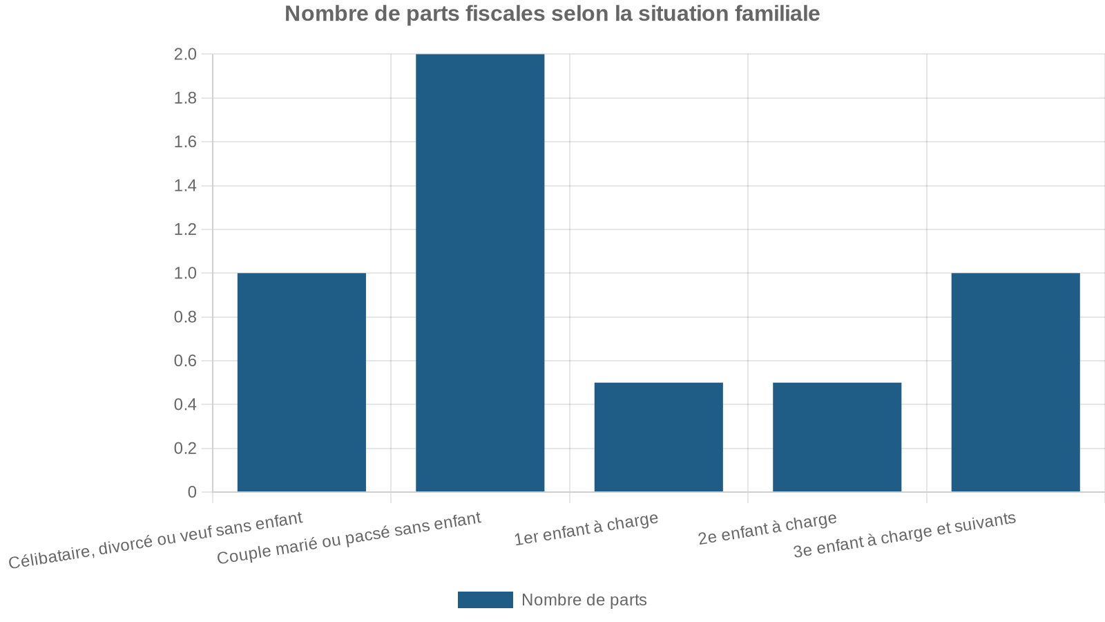 Nombre de parts fiscales selon la situation familiale