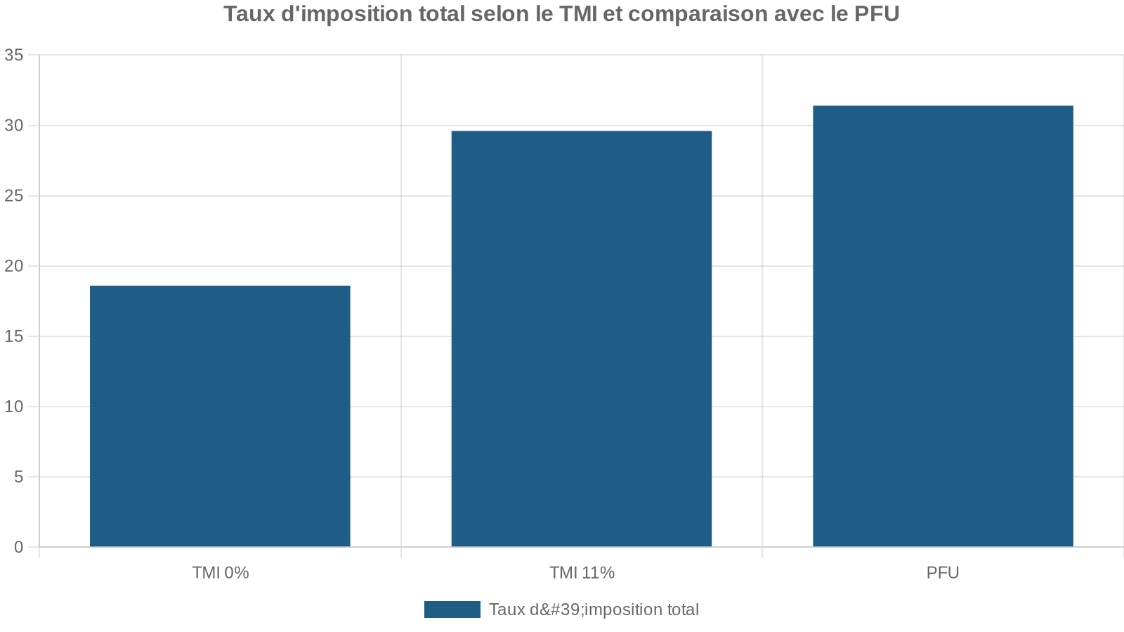 Taux d'imposition total selon le TMI et comparaison avec le PFU