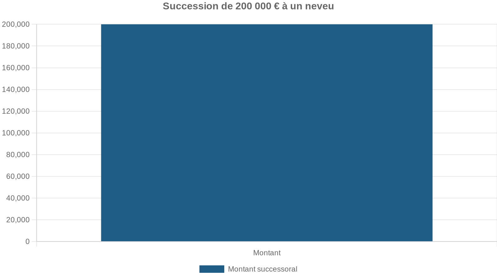 Succession de 200 000 € à un neveu