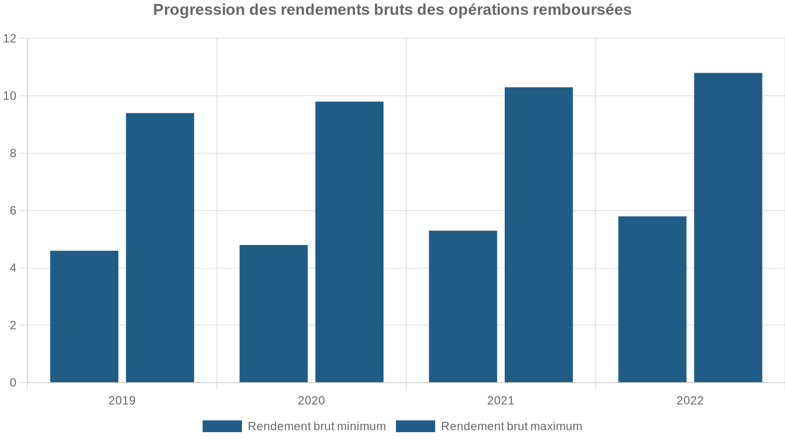 Progression des rendements bruts des opérations remboursées