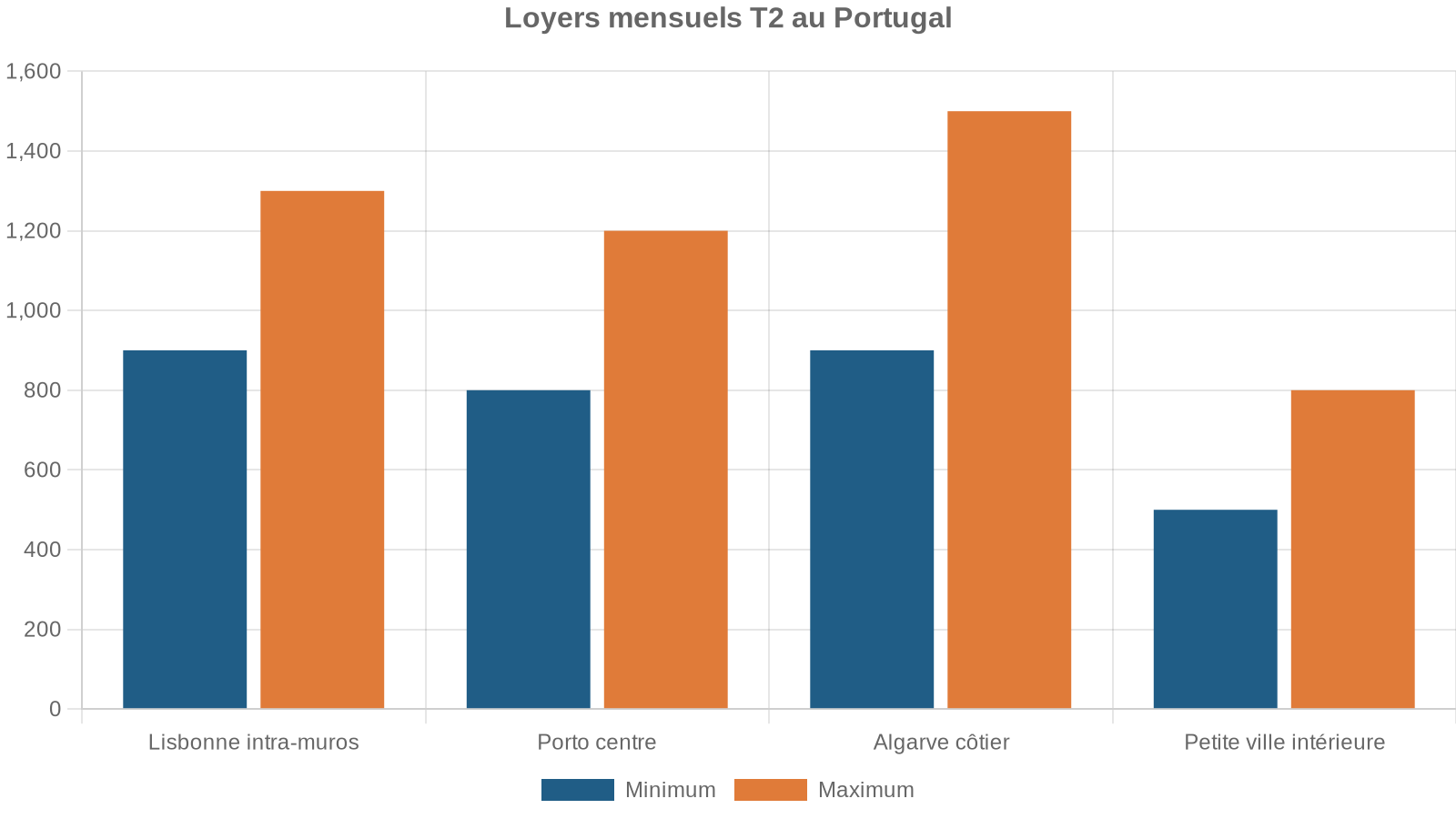 Loyers mensuels T2 au Portugal