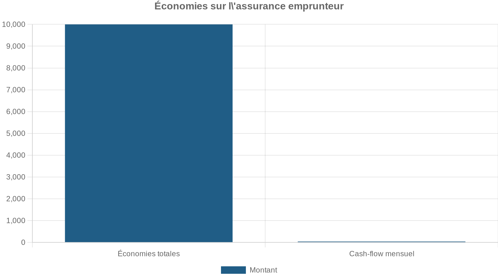 Économies sur l'assurance emprunteur