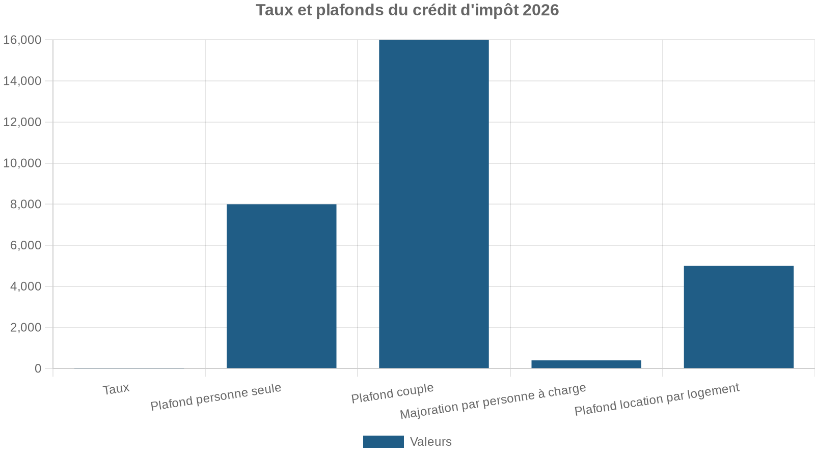 Taux et plafonds du crédit d'impôt 2026