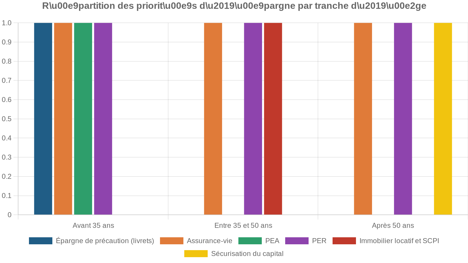 Ru00e9partition des prioritu00e9s du2019u00e9pargne par tranche du2019u00e2ge