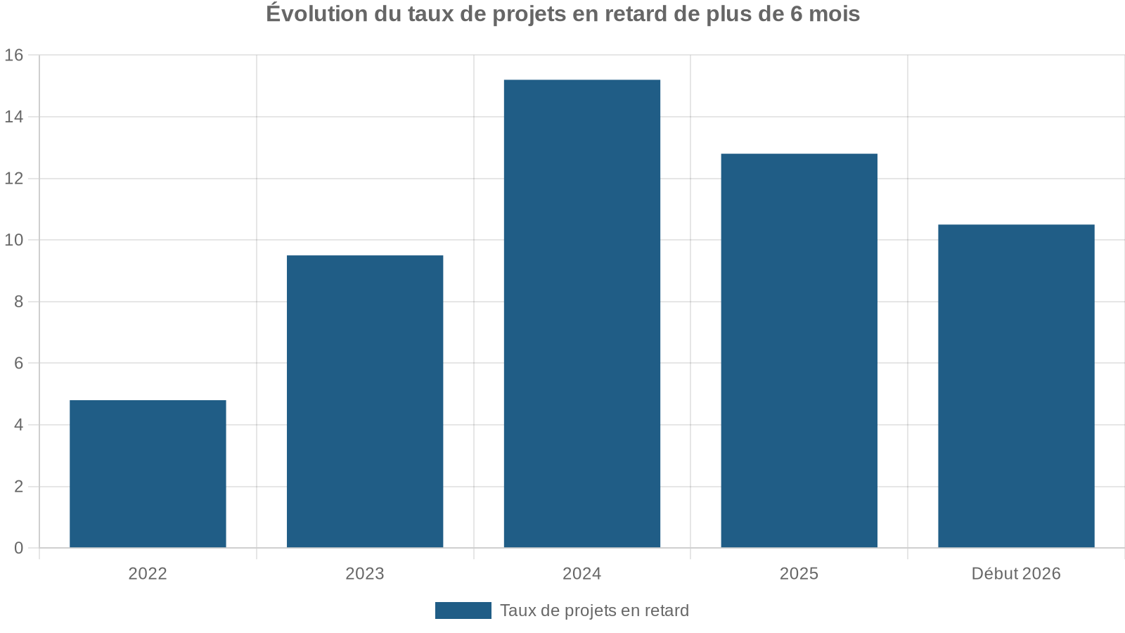 Évolution du taux de projets en retard de plus de 6 mois