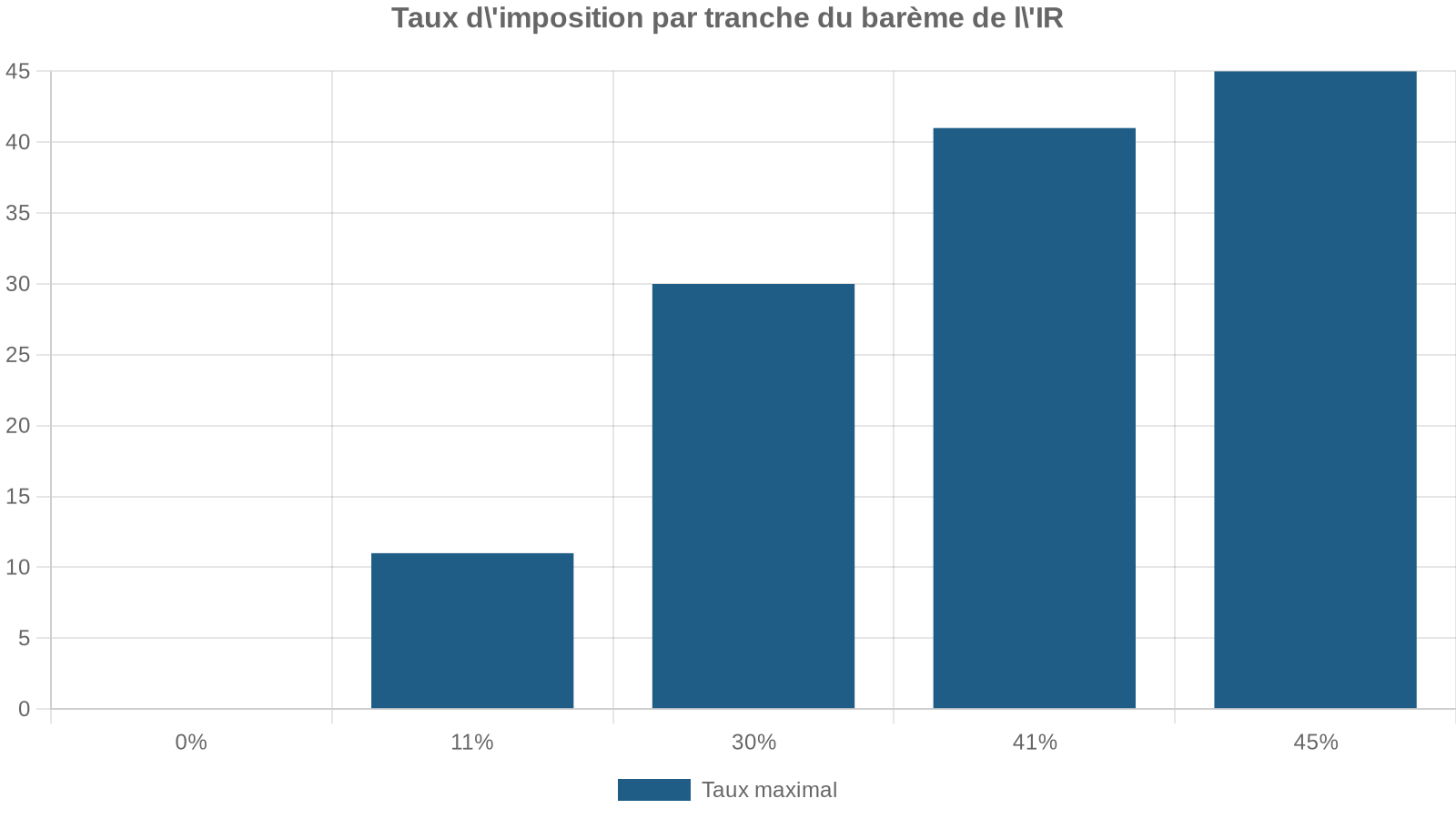 Taux d'imposition par tranche du barème de l'IR