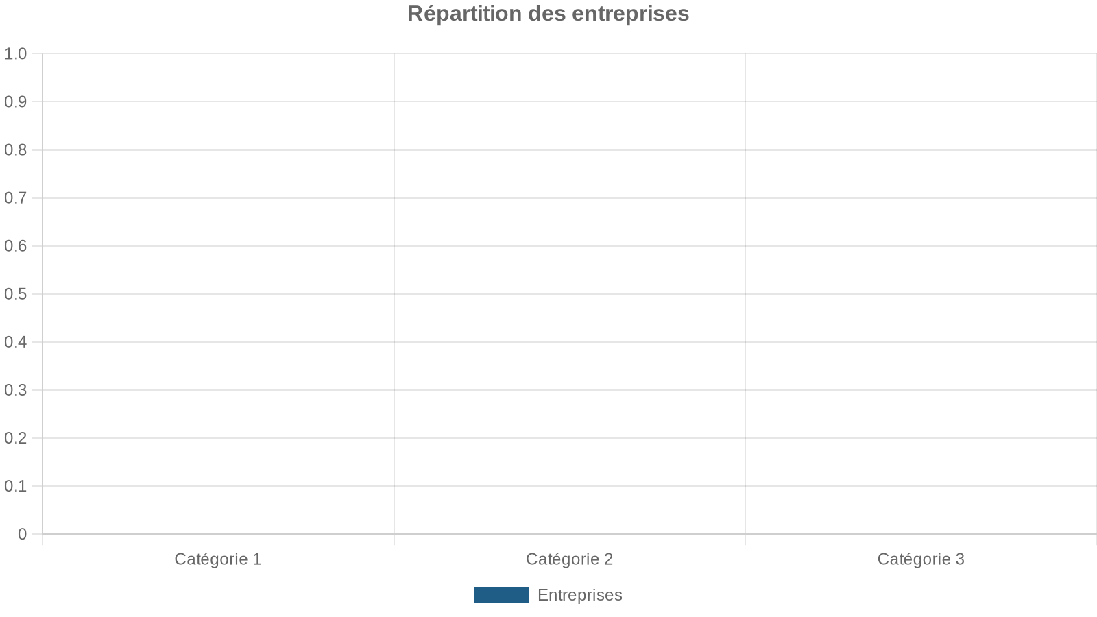 Répartition des entreprises