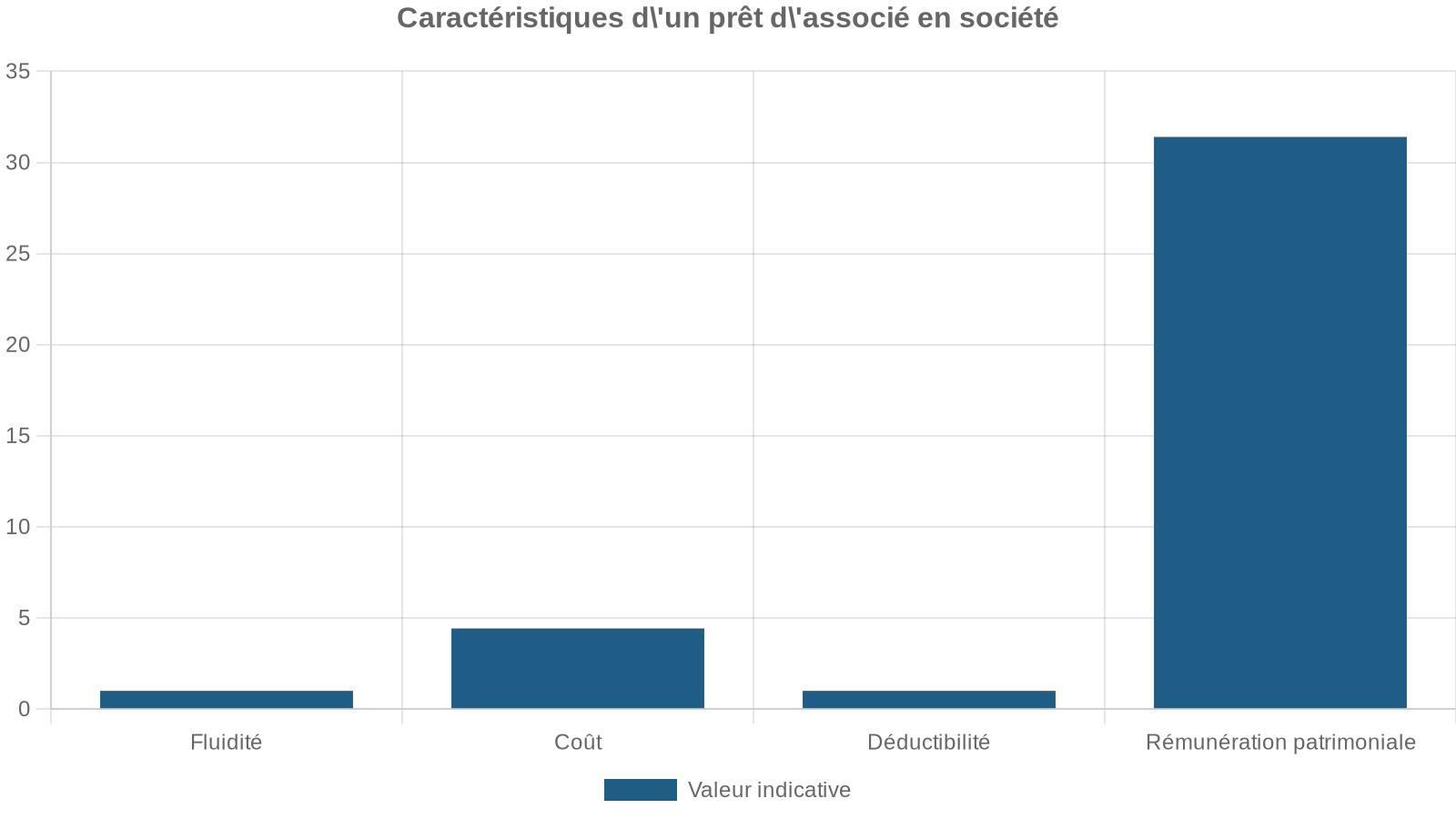 Caractéristiques d'un prêt d'associé en société