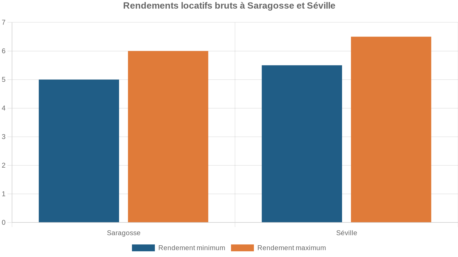 Rendements locatifs bruts à Saragosse et Séville