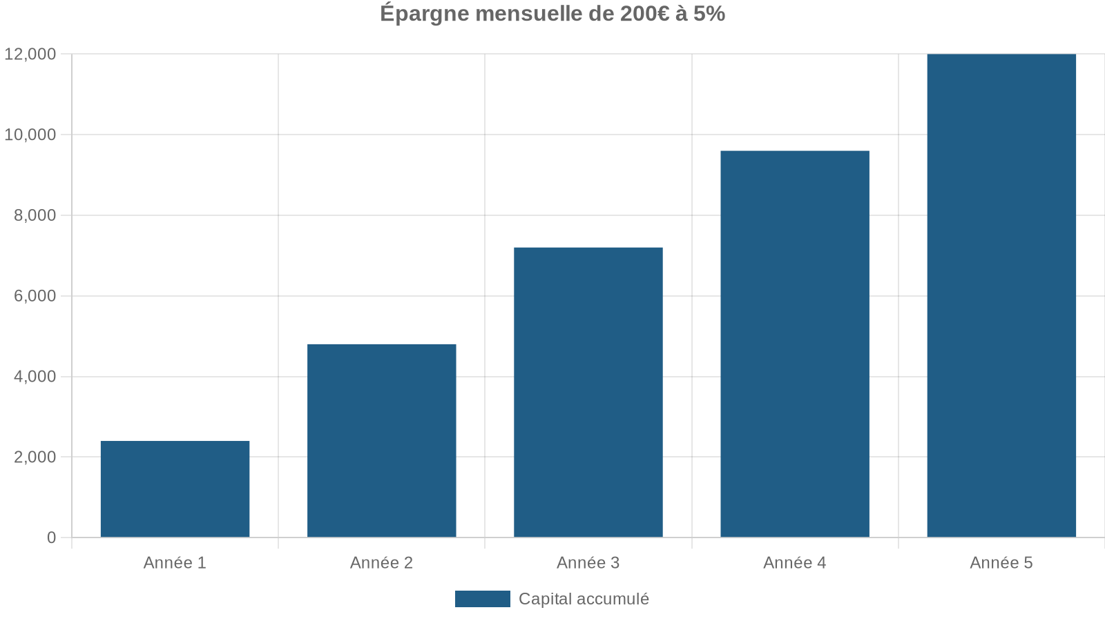 Épargne mensuelle de 200€ à 5%