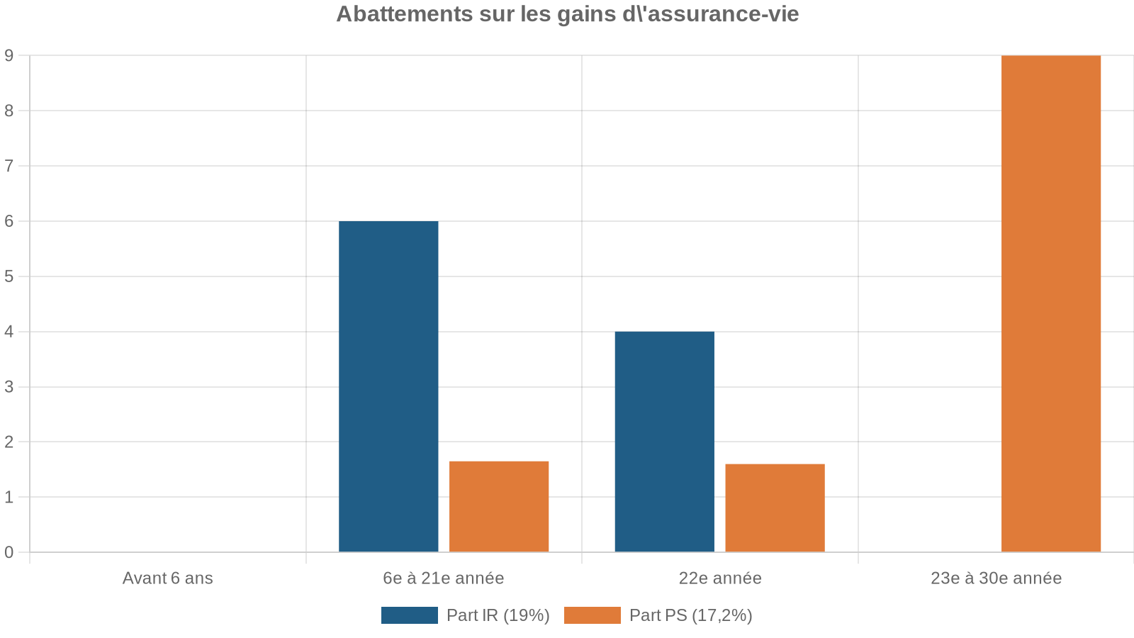 Abattements sur les gains d'assurance-vie