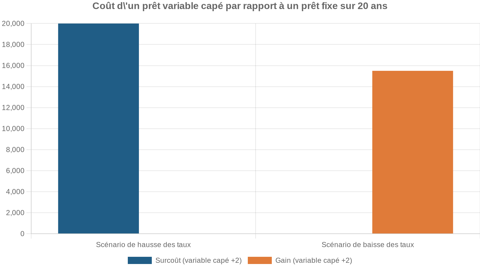 Coût d'un prêt variable capé par rapport à un prêt fixe sur 20 ans