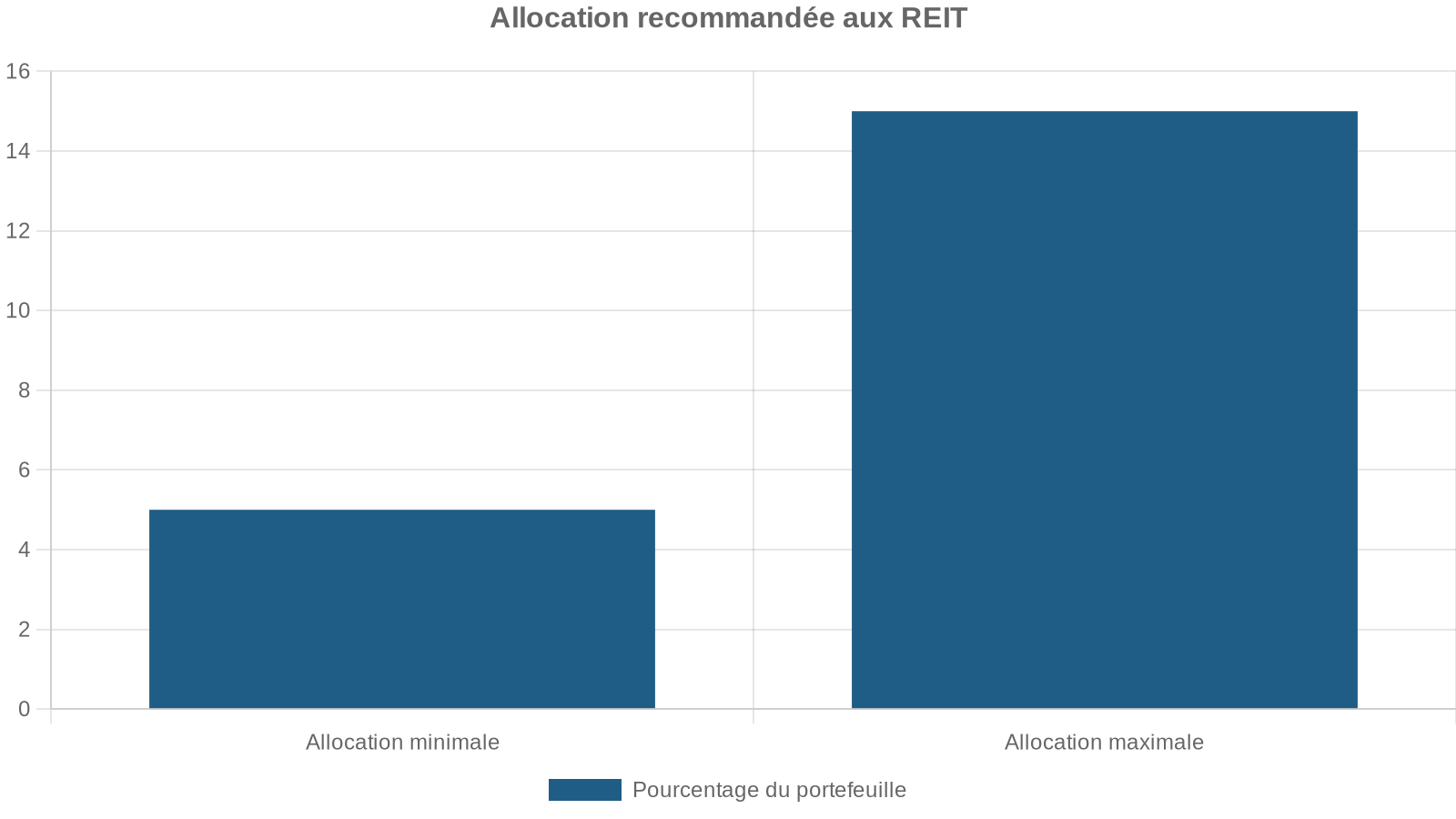 Allocation recommandée aux REIT