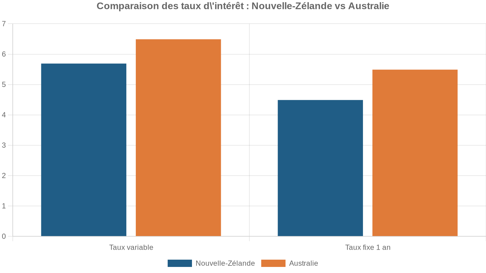 Comparaison des taux d'intérêt : Nouvelle-Zélande vs Australie