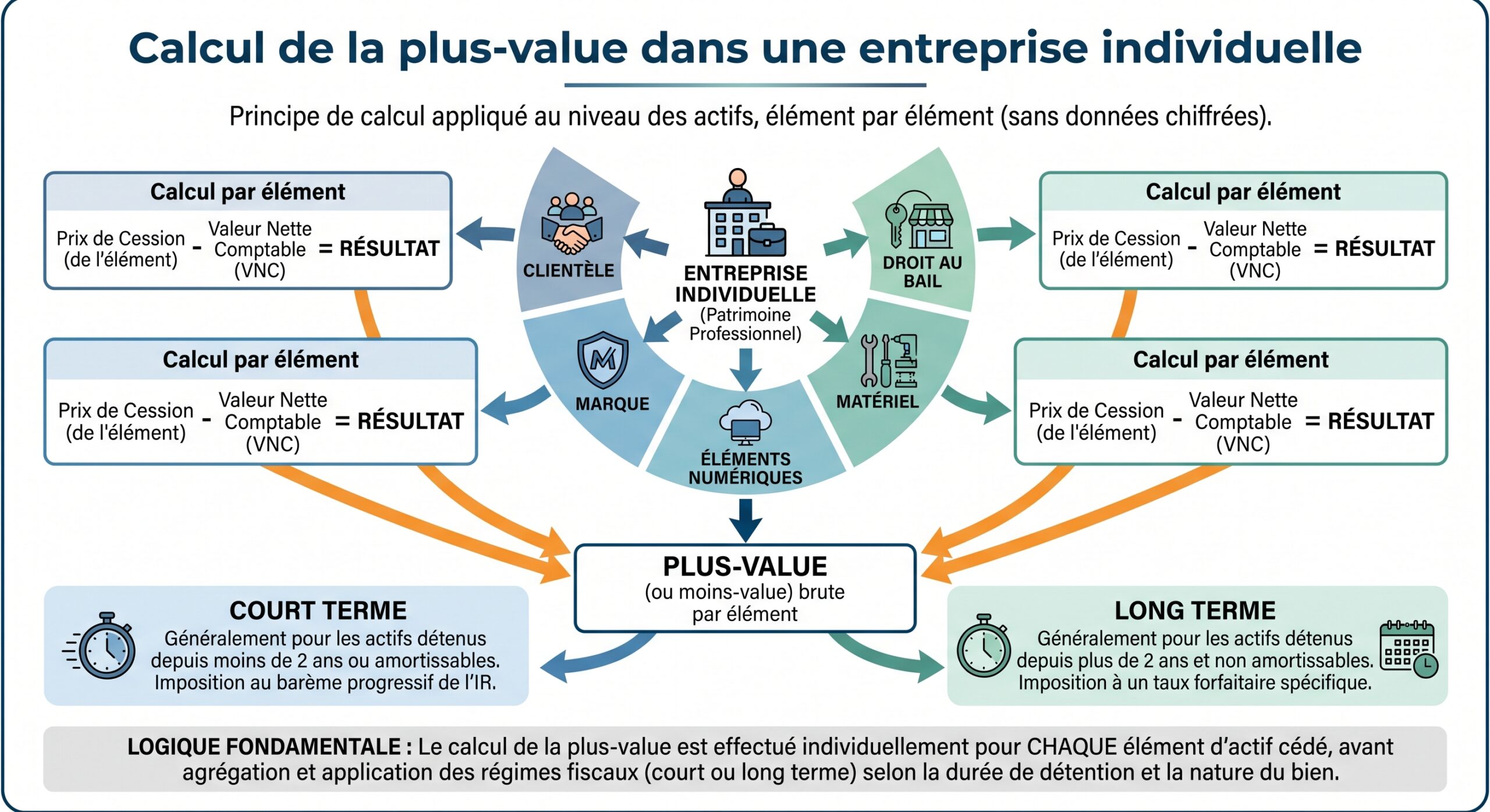 Calcul de la plus-value dans une entreprise individuelle