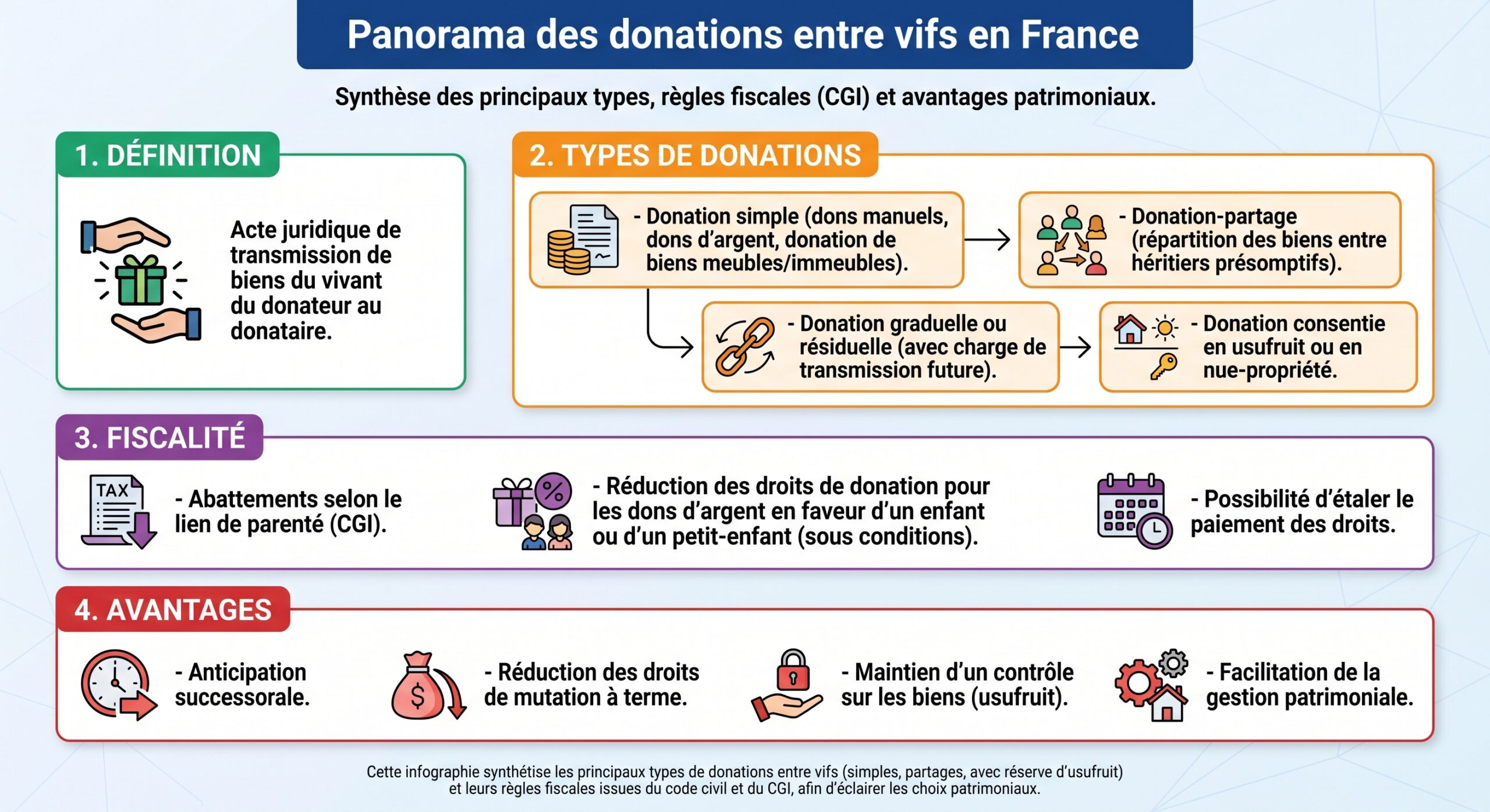 Panorama des donations entre vifs en France