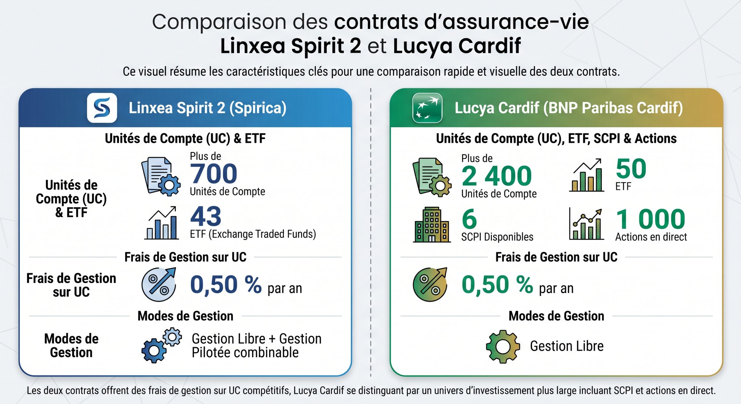 Comparaison des contrats d'assurance-vie Linxea Spirit 2 et Lucya Cardif