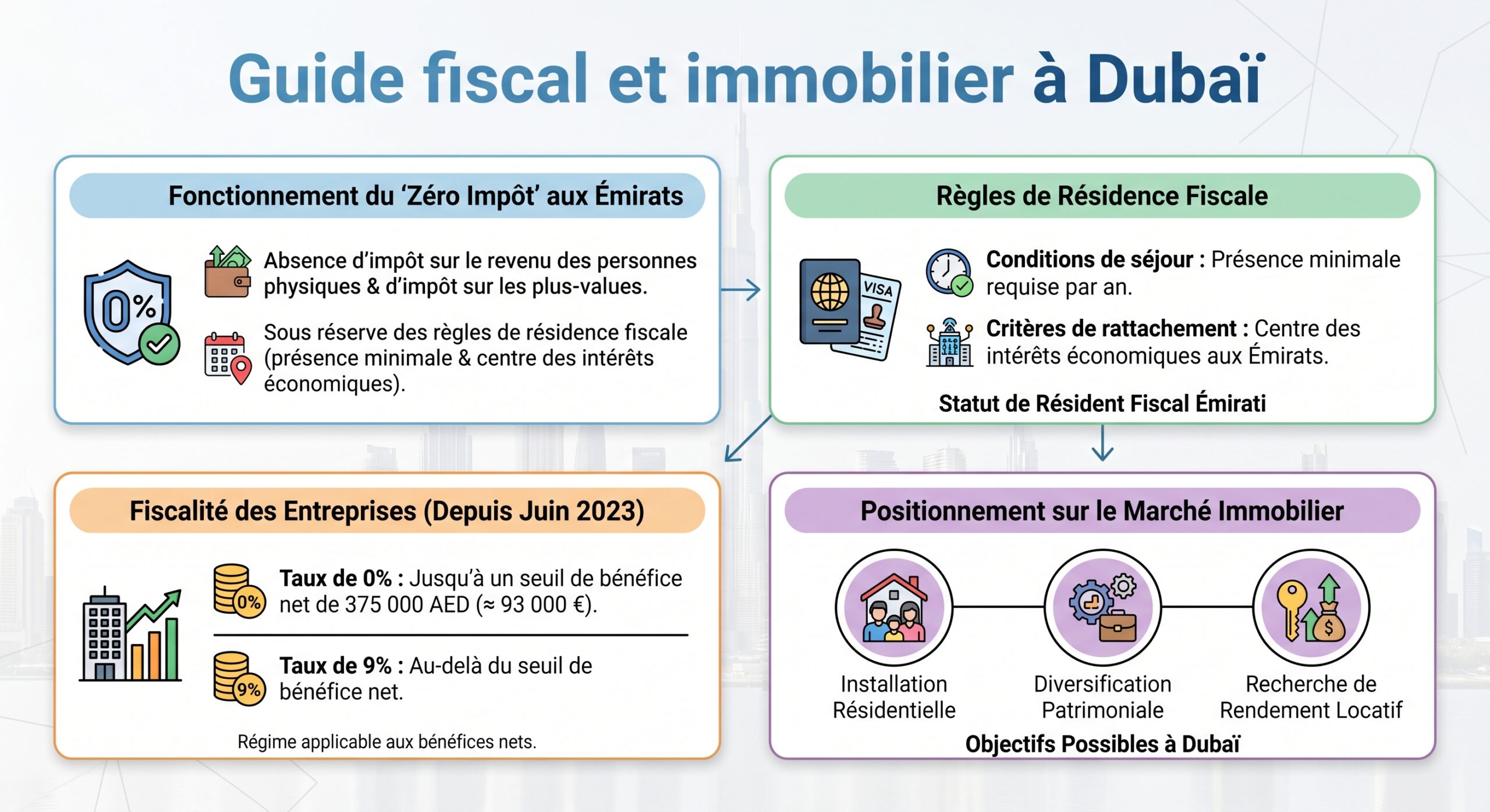Guide fiscal et immobilier à Dubaï