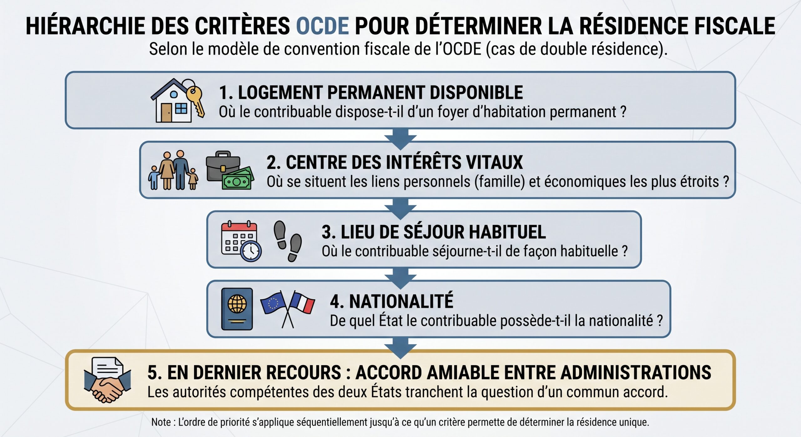 Hiérarchie des critères OCDE pour déterminer la résidence fiscale