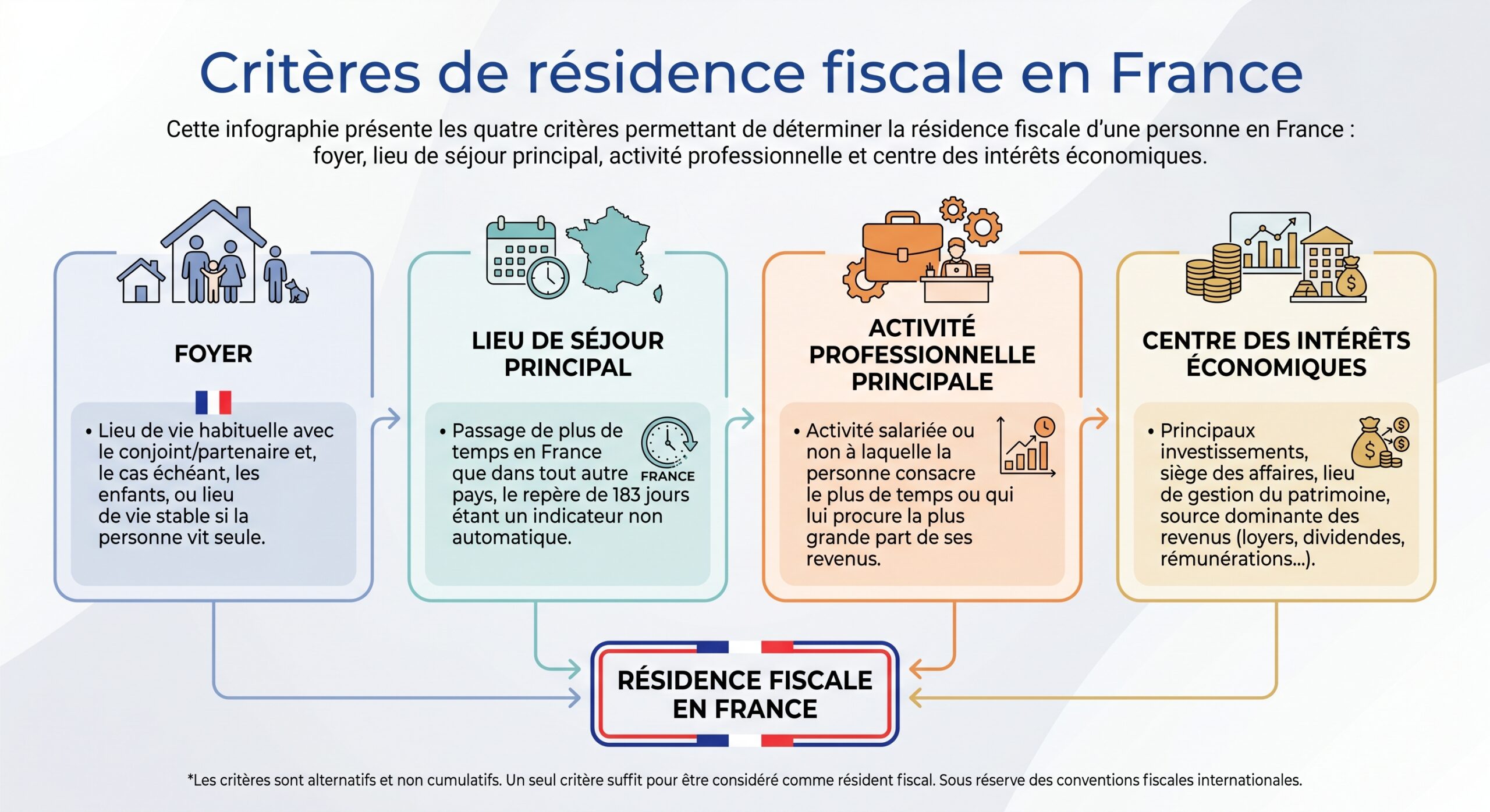 Critères de résidence fiscale en France