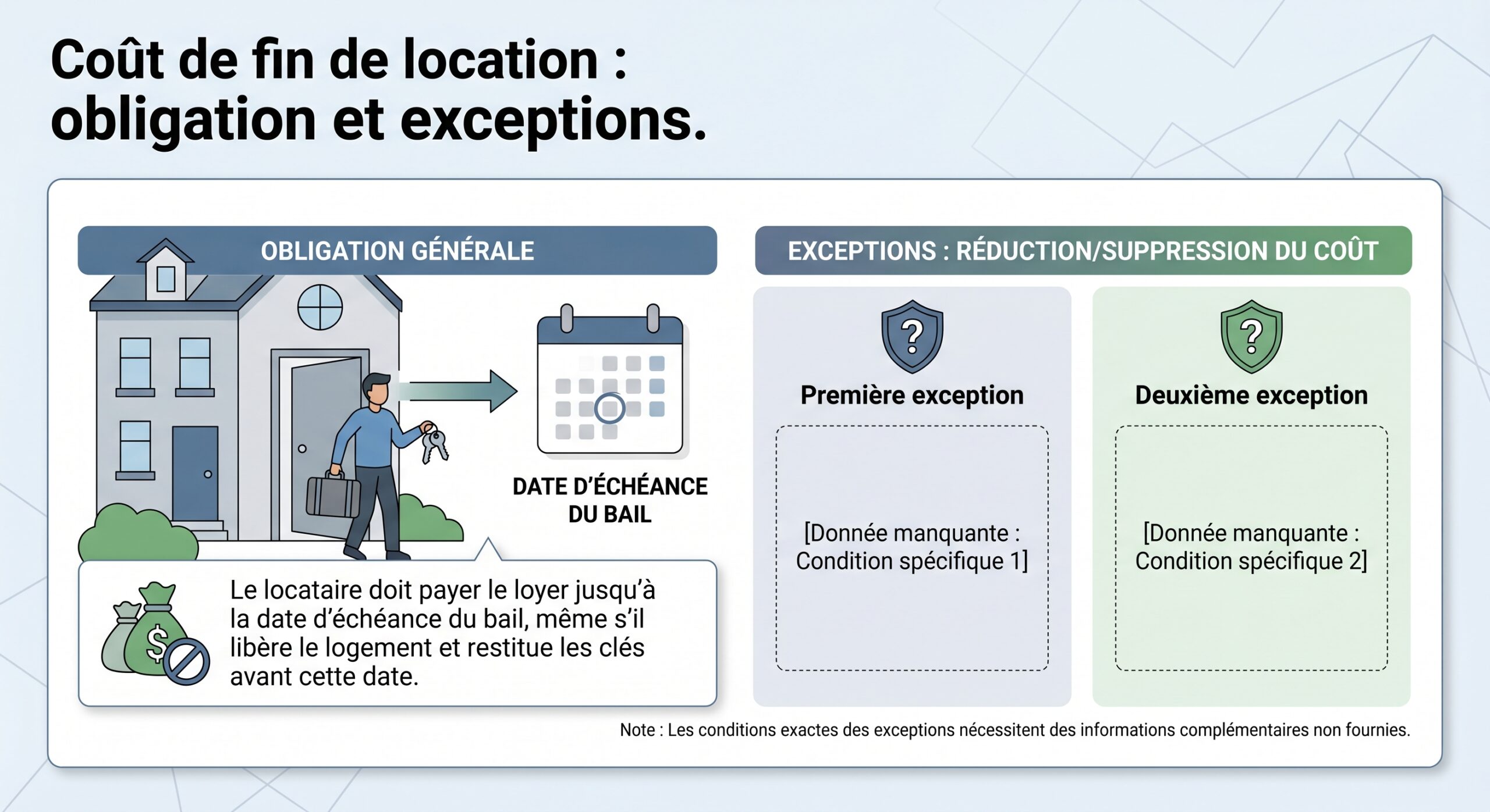 Coût de fin de location : obligation et exceptions