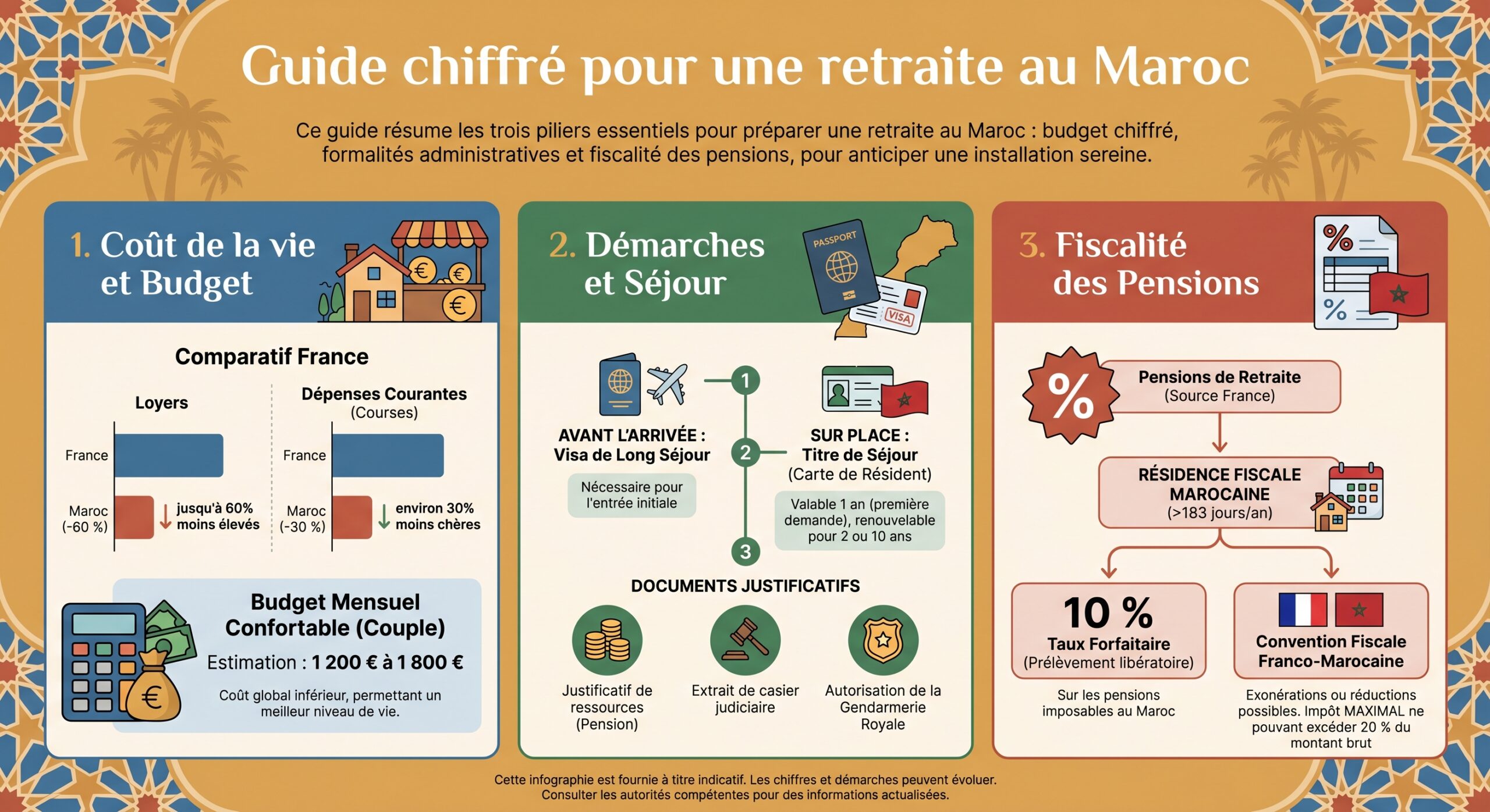 Guide chiffré pour une retraite au Maroc