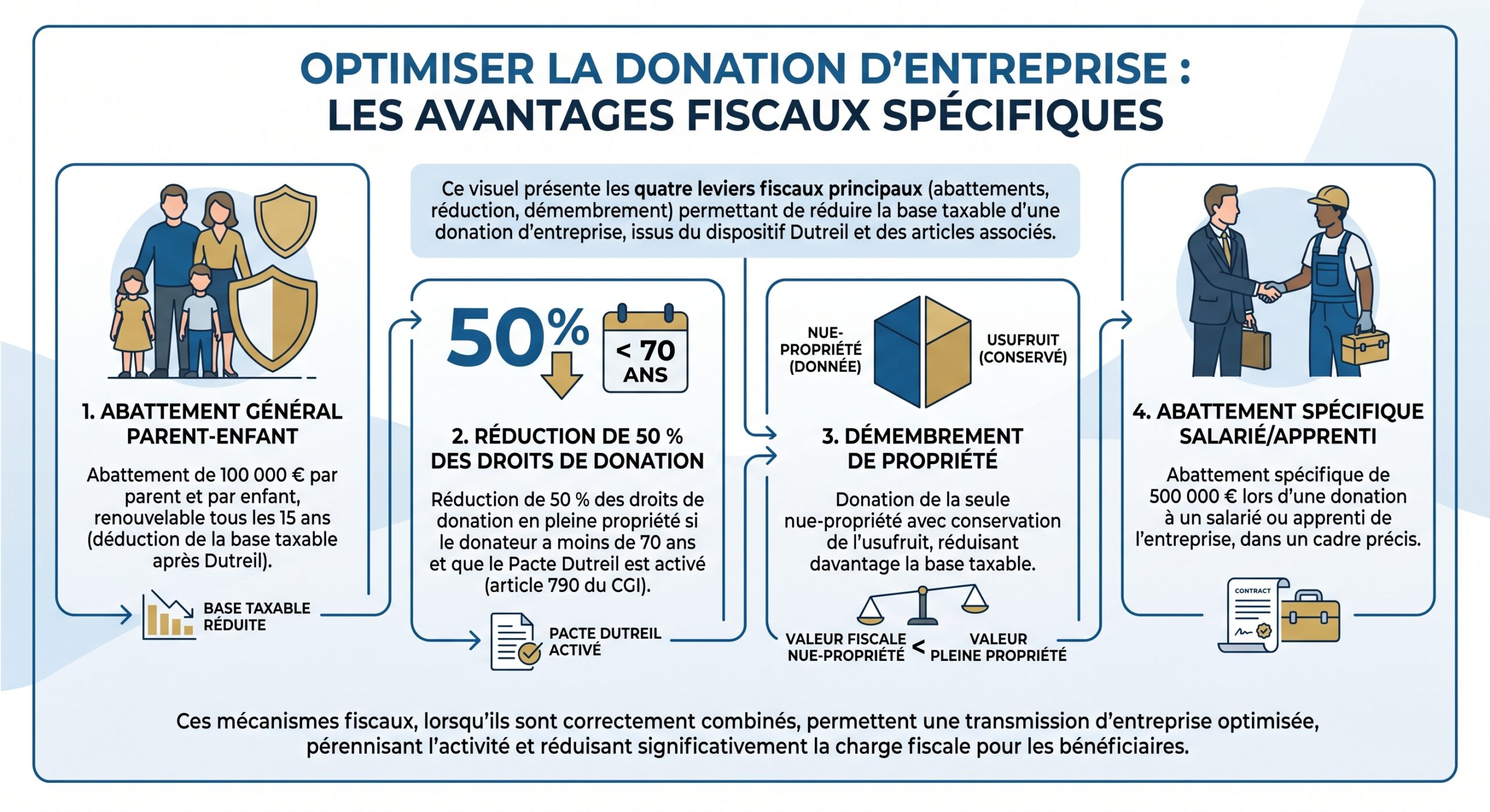 Optimiser la donation d'entreprise : les avantages fiscaux spécifiques
