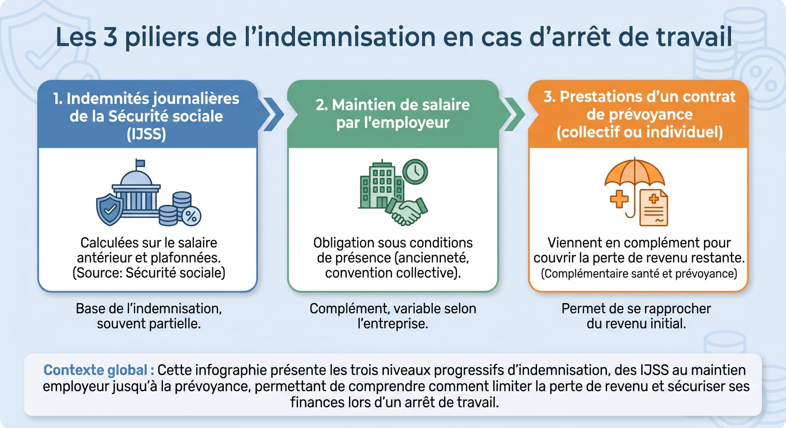 Les 3 piliers de l'indemnisation en cas d'arrêt de travail