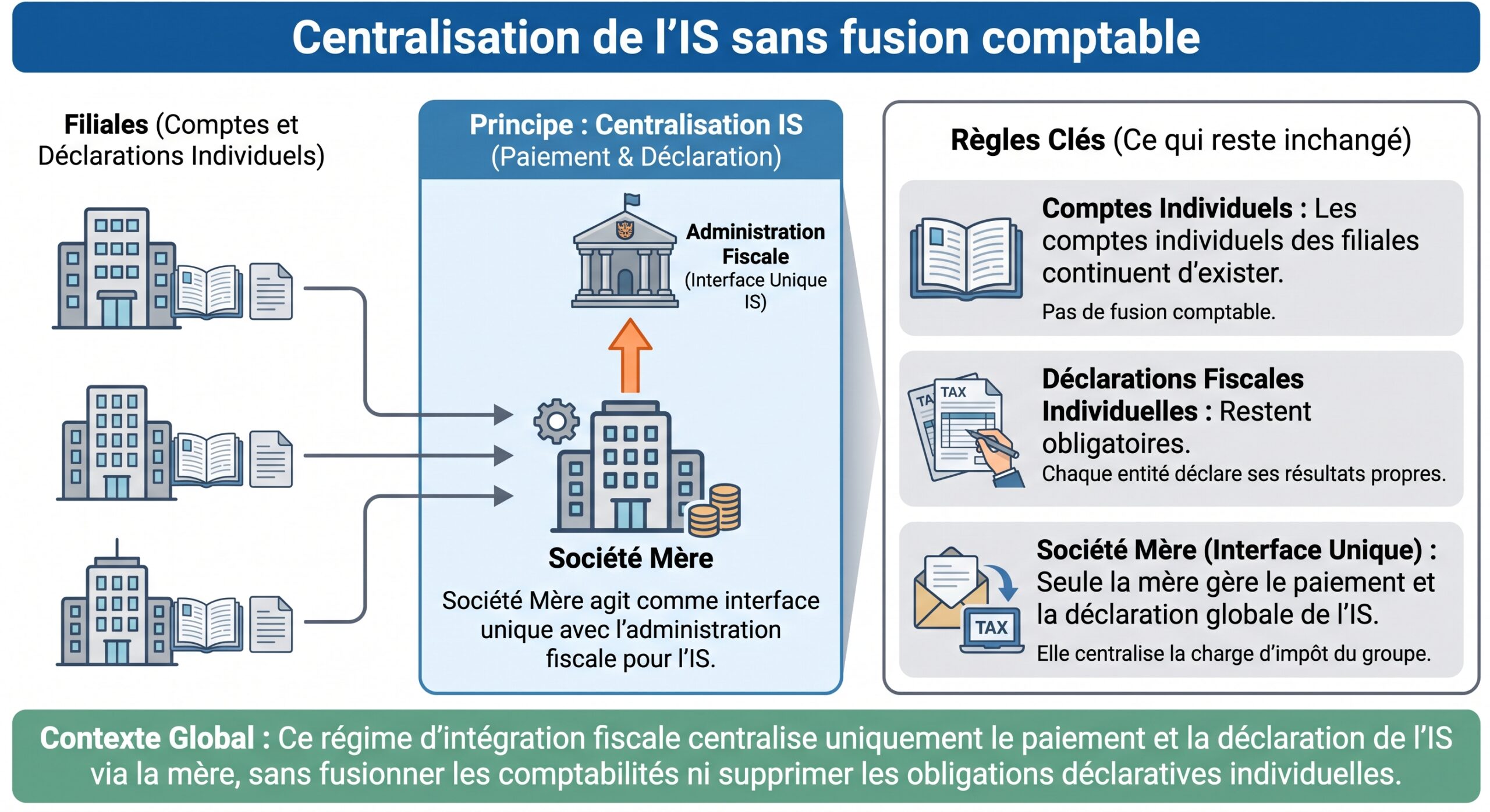 Centralisation de l'IS sans fusion comptable