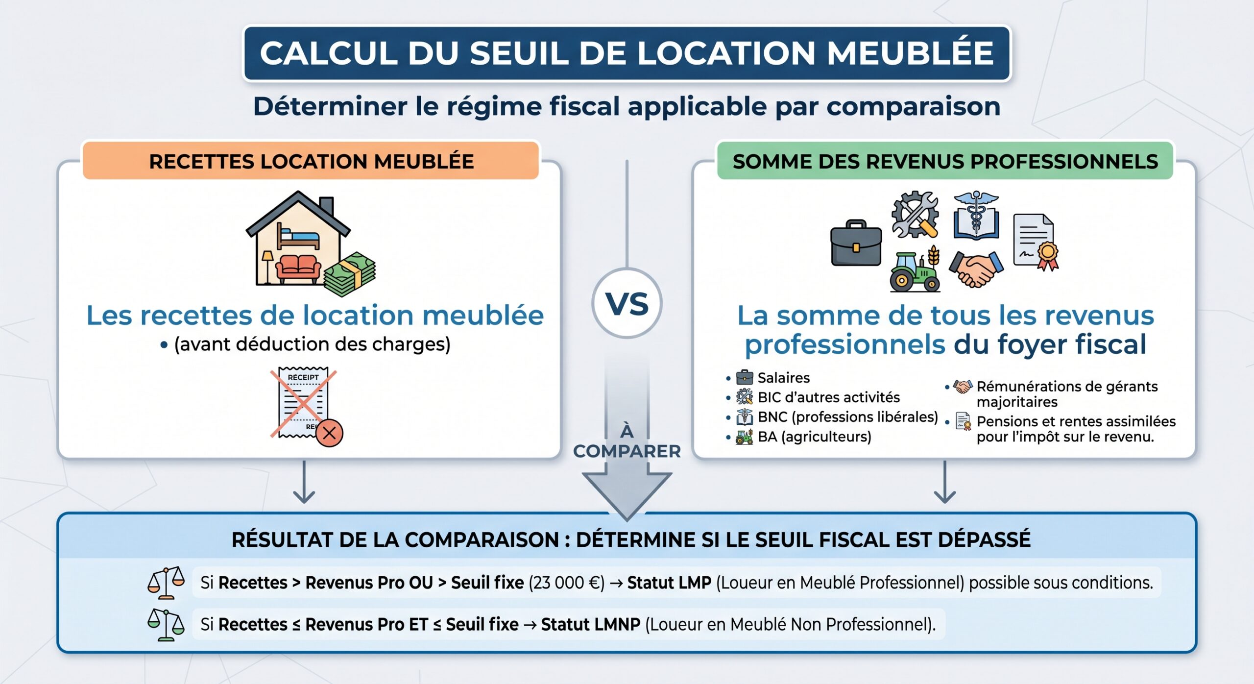 Calcul du seuil de location meublée