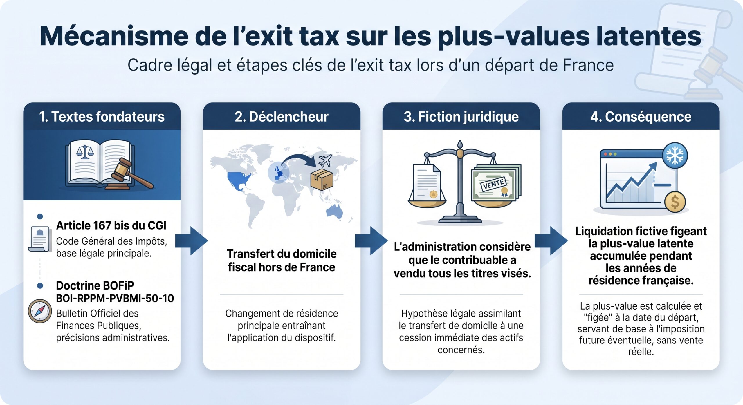 Mécanisme de l’exit tax sur les plus‑values latentes