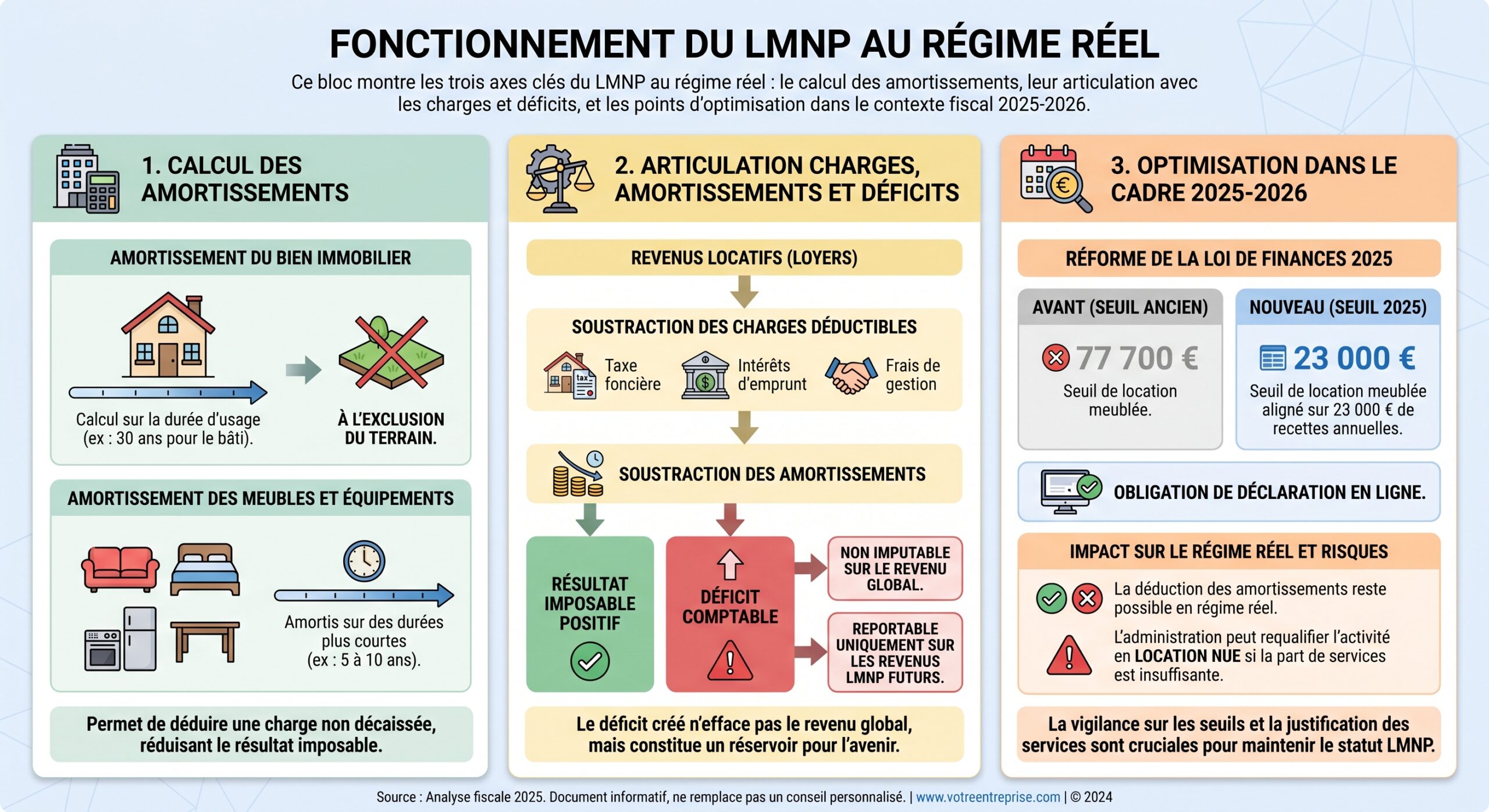 Fonctionnement du LMNP au régime réel