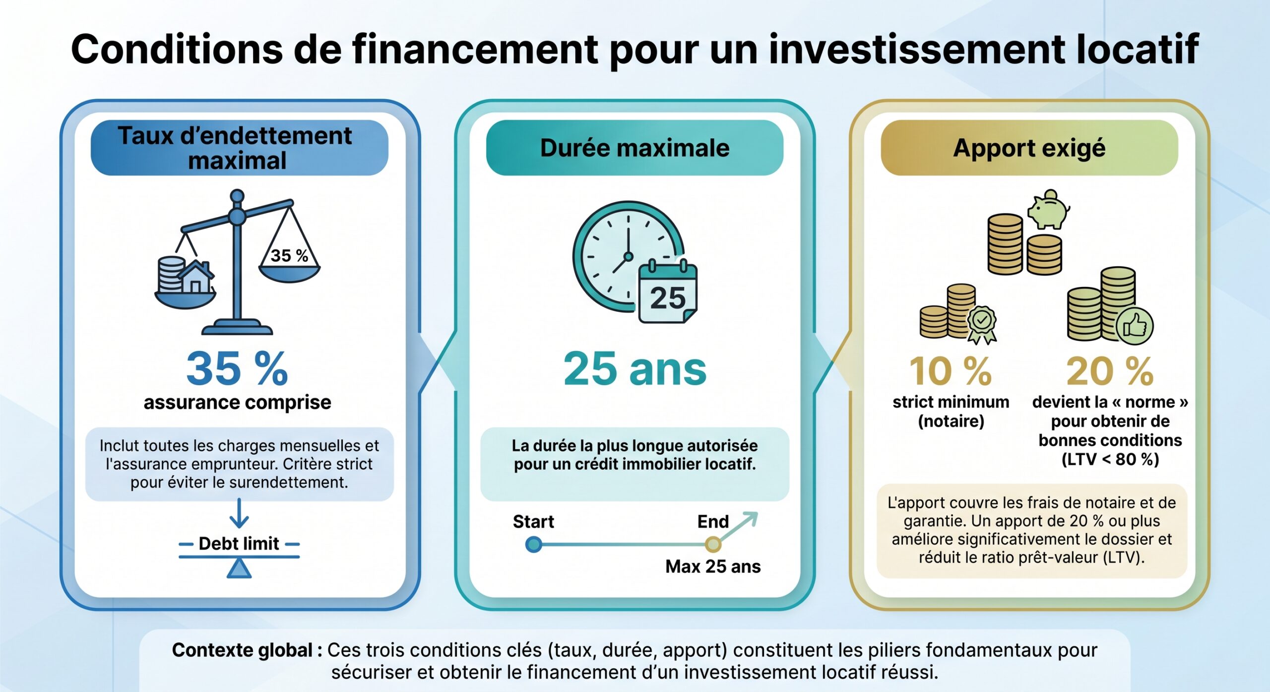 Conditions de financement pour un investissement locatif