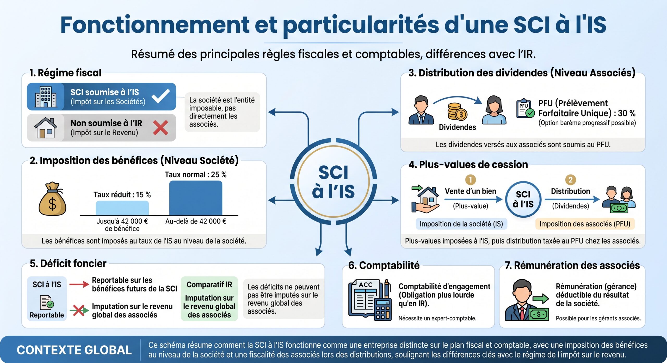 Fonctionnement et particularités d'une SCI à l'IS