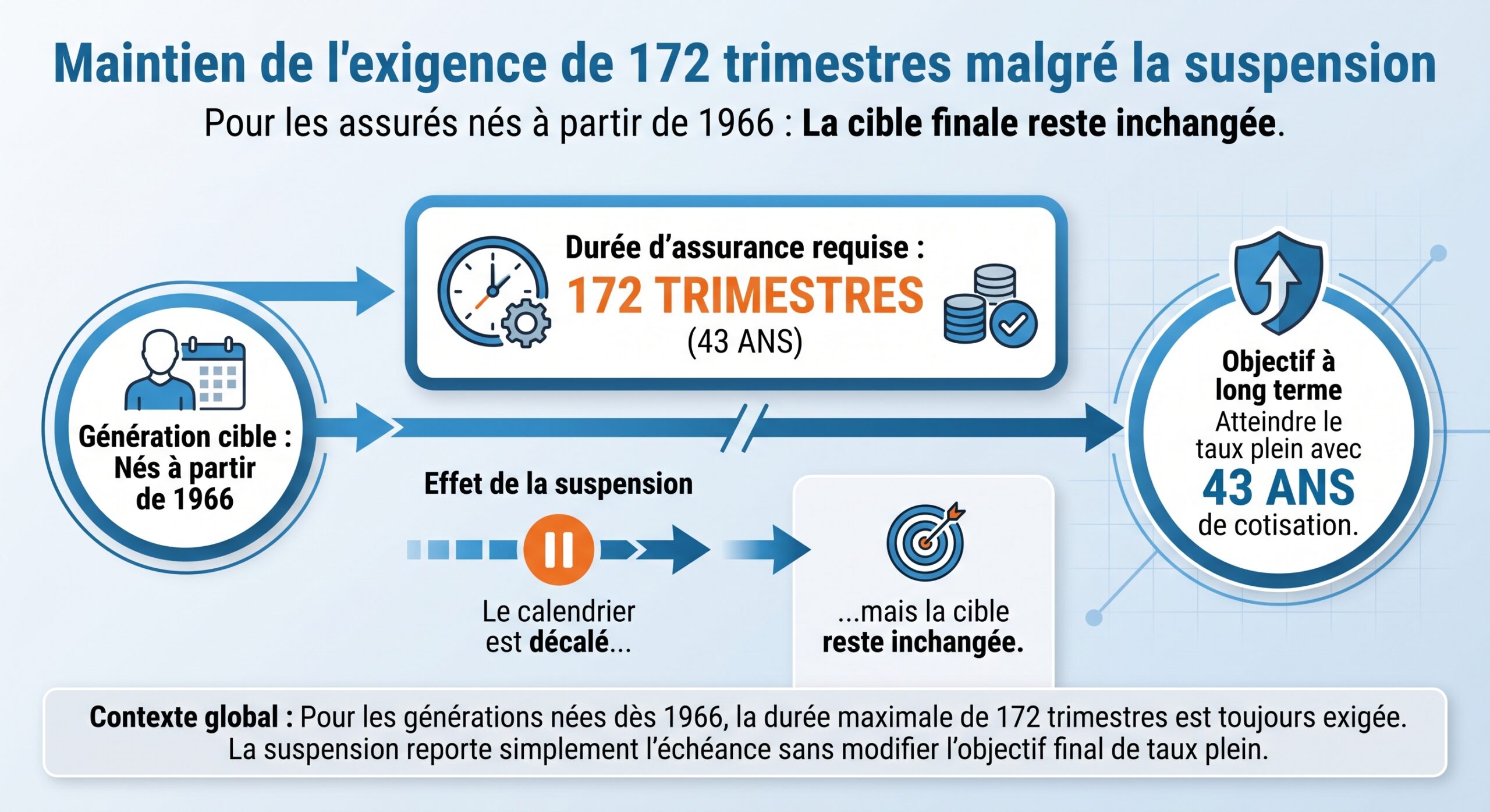 Maintien de l’exigence de 172 trimestres malgré la suspension