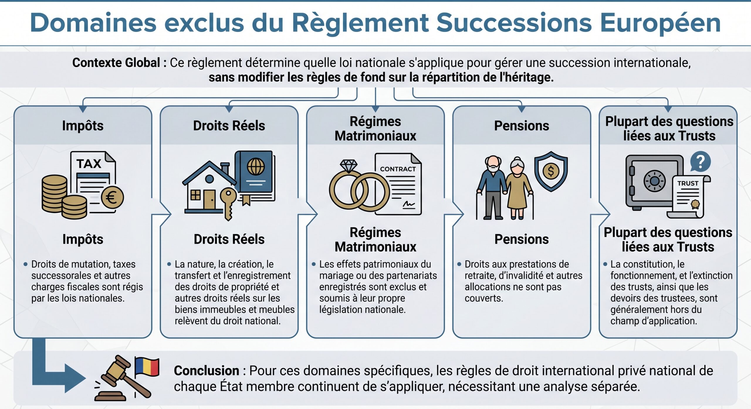 Domaines exclus du Règlement Successions Européen