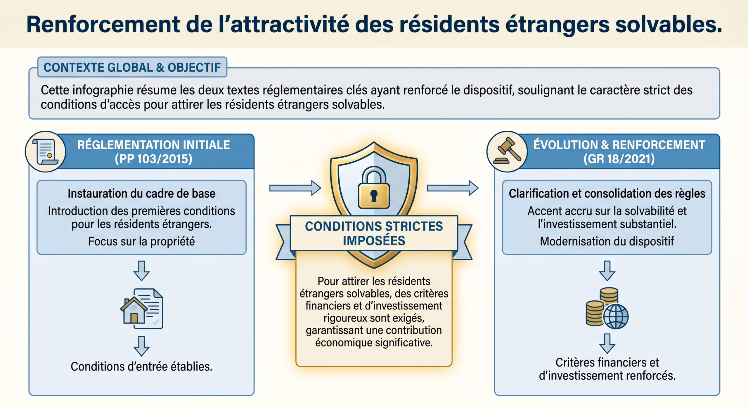 Renforcement de l'attractivité des résidents étrangers solvables