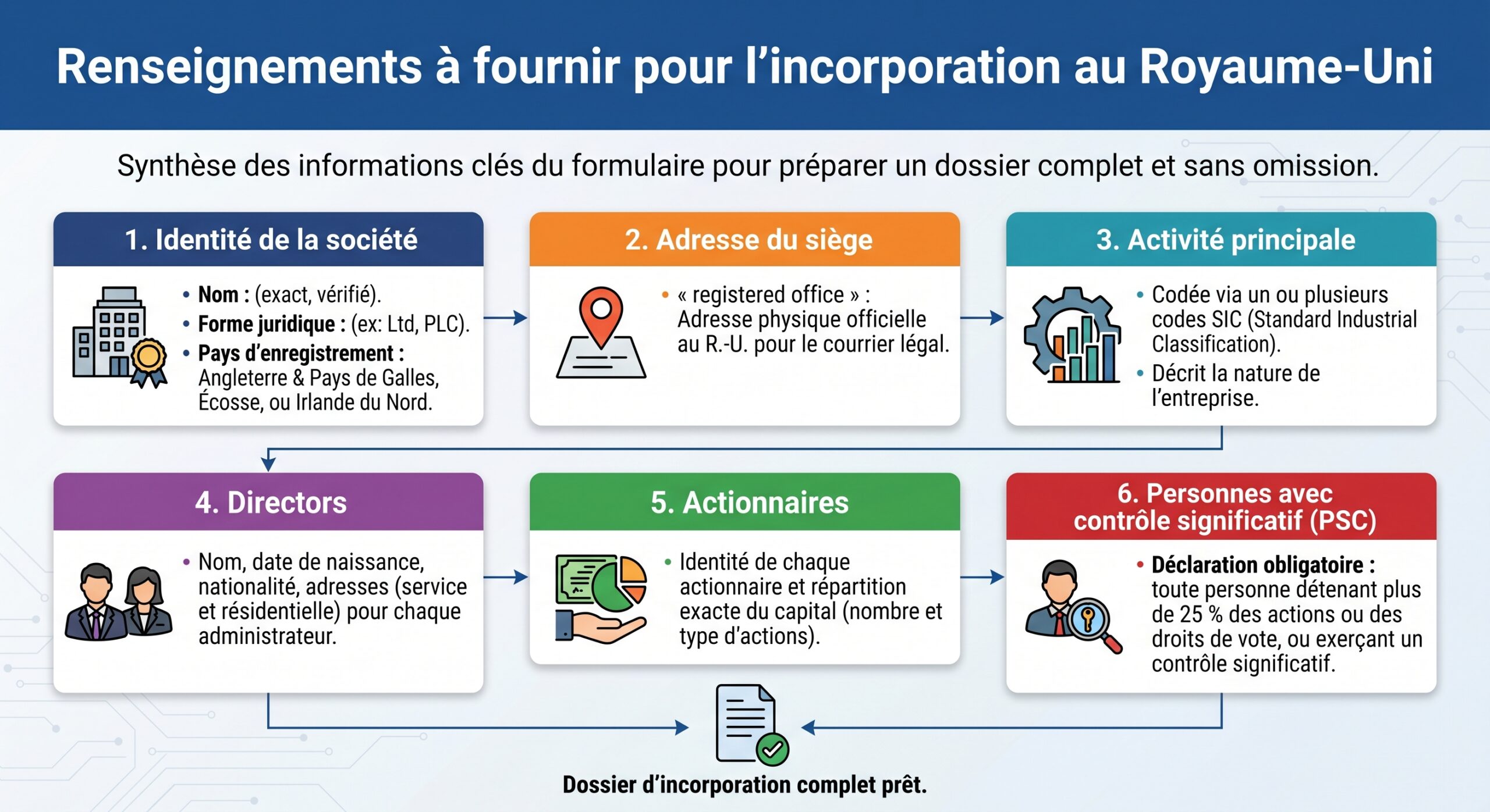 Renseignements à fournir pour l'incorporation au Royaume-Uni
