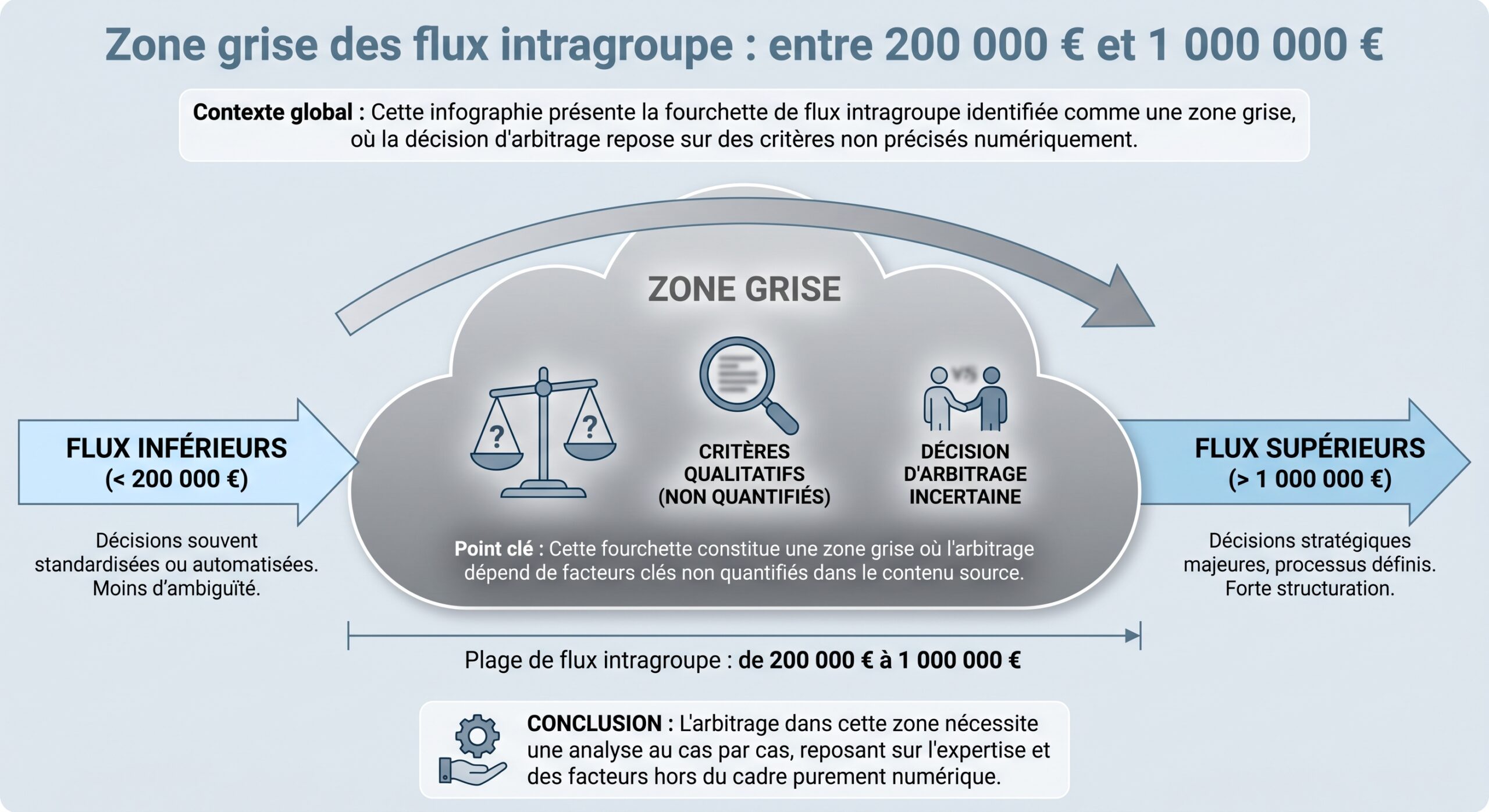 Zone grise des flux intragroupe : entre 200 000 € et 1 000 000 €