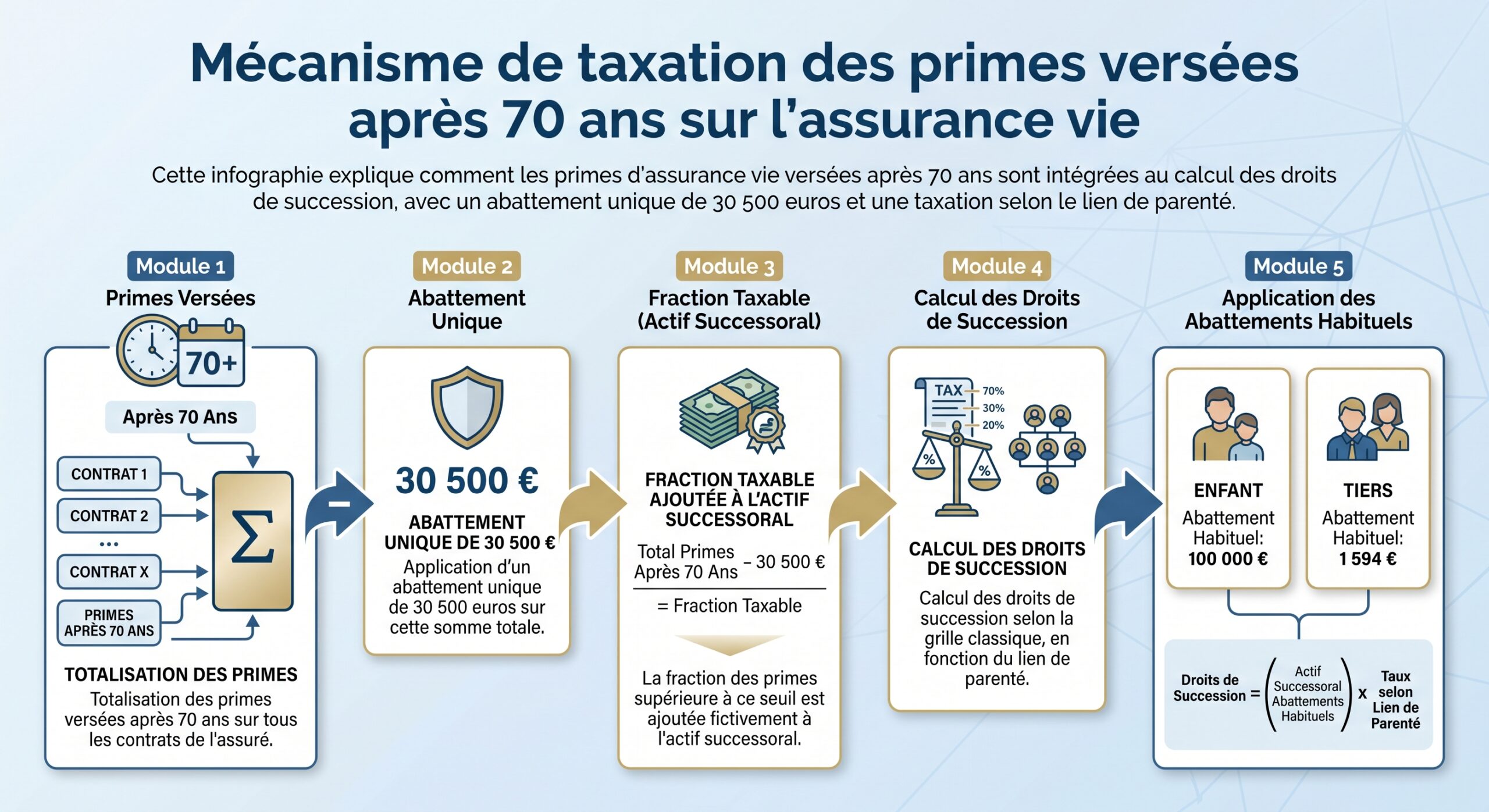 Mécanisme de taxation des primes versées après 70 ans sur l'assurance vie