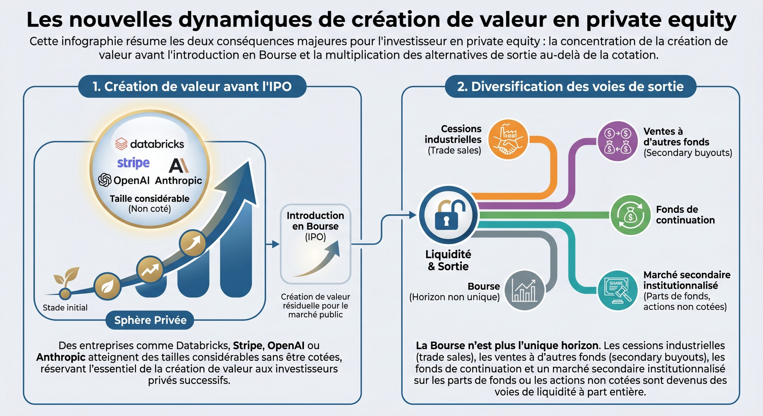 Les nouvelles dynamiques de création de valeur en private equity
