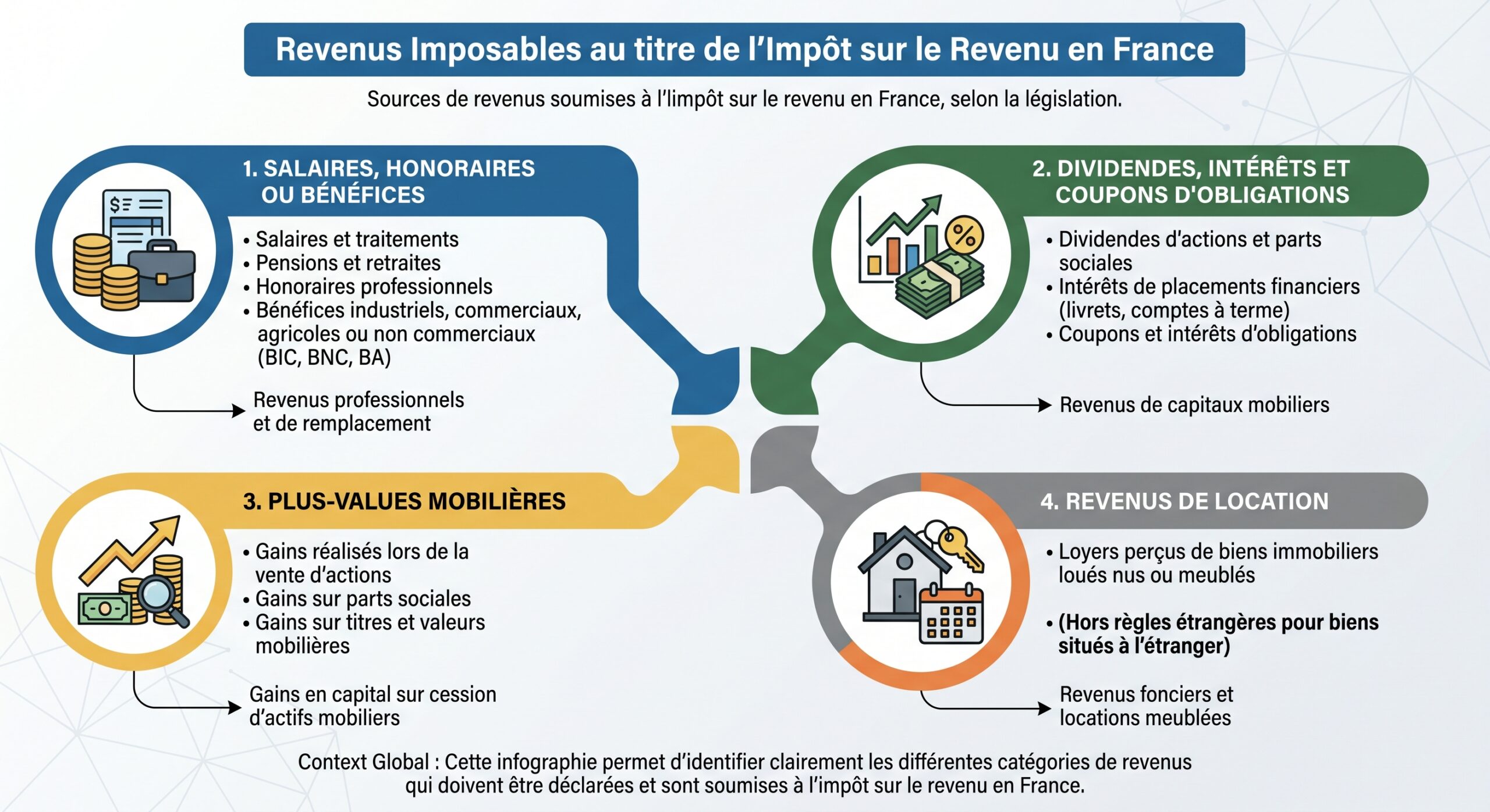 Revenus imposables au titre de l’impôt sur le revenu en France
