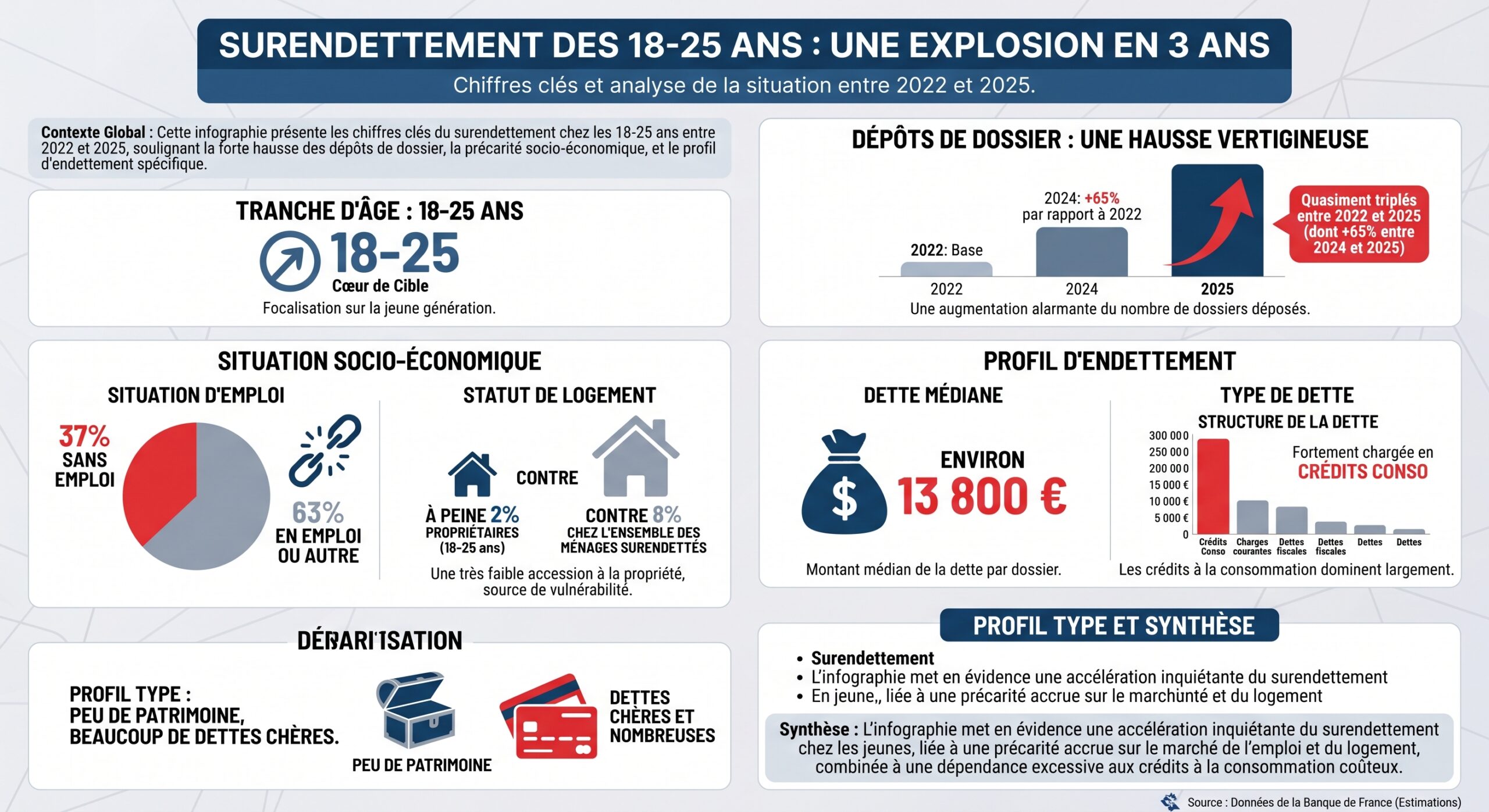 Surendettement des 18-25 ans : une explosion en 3 ans