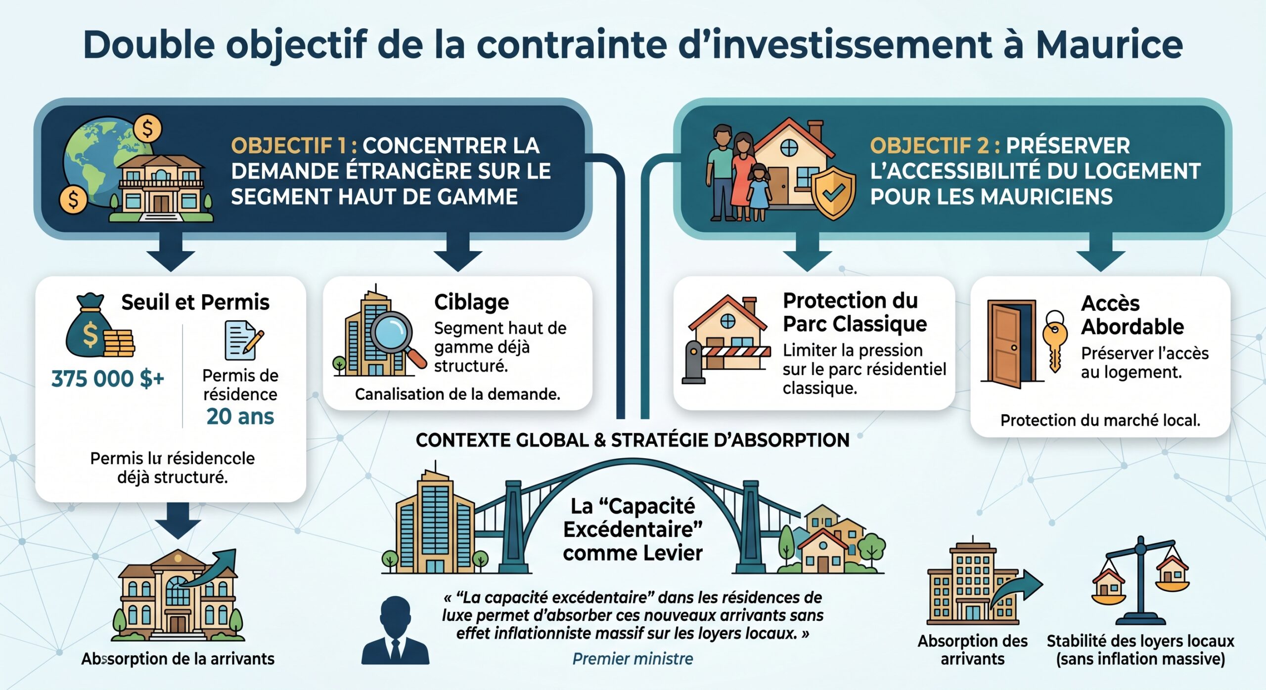 Double objectif de la contrainte d’investissement à Maurice