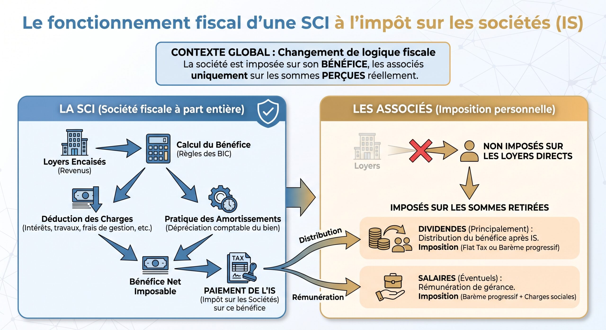 Le fonctionnement fiscal d’une SCI à l’impôt sur les sociétés (IS)
