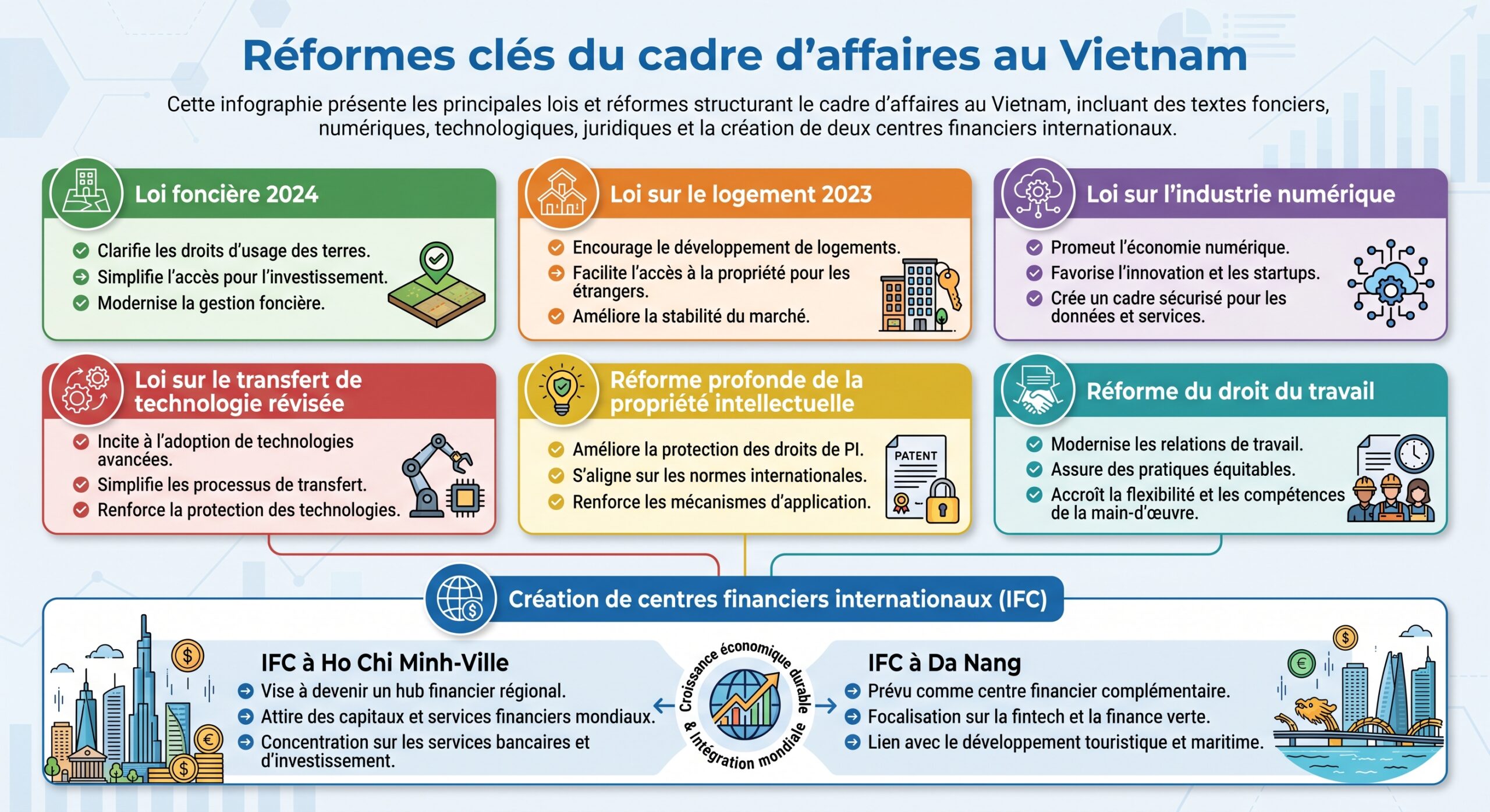 Réformes clés du cadre d’affaires au Vietnam