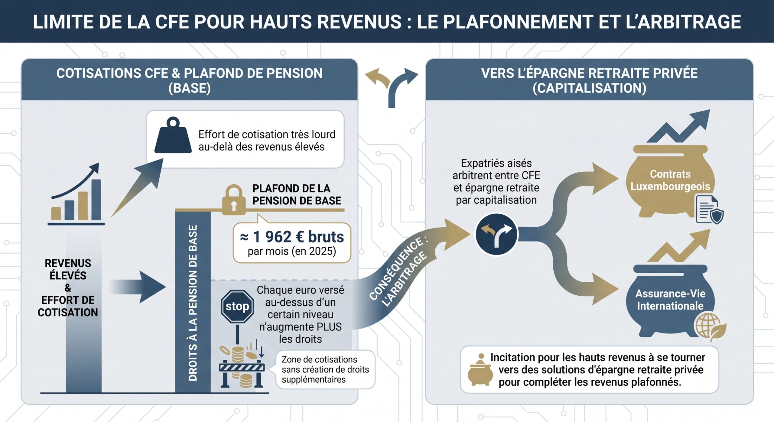 Limite de la CFE pour hauts revenus