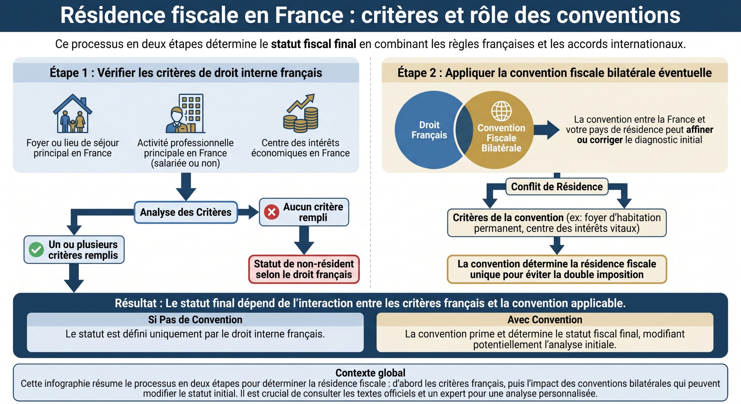 Résidence fiscale en France : critères et rôle des conventions